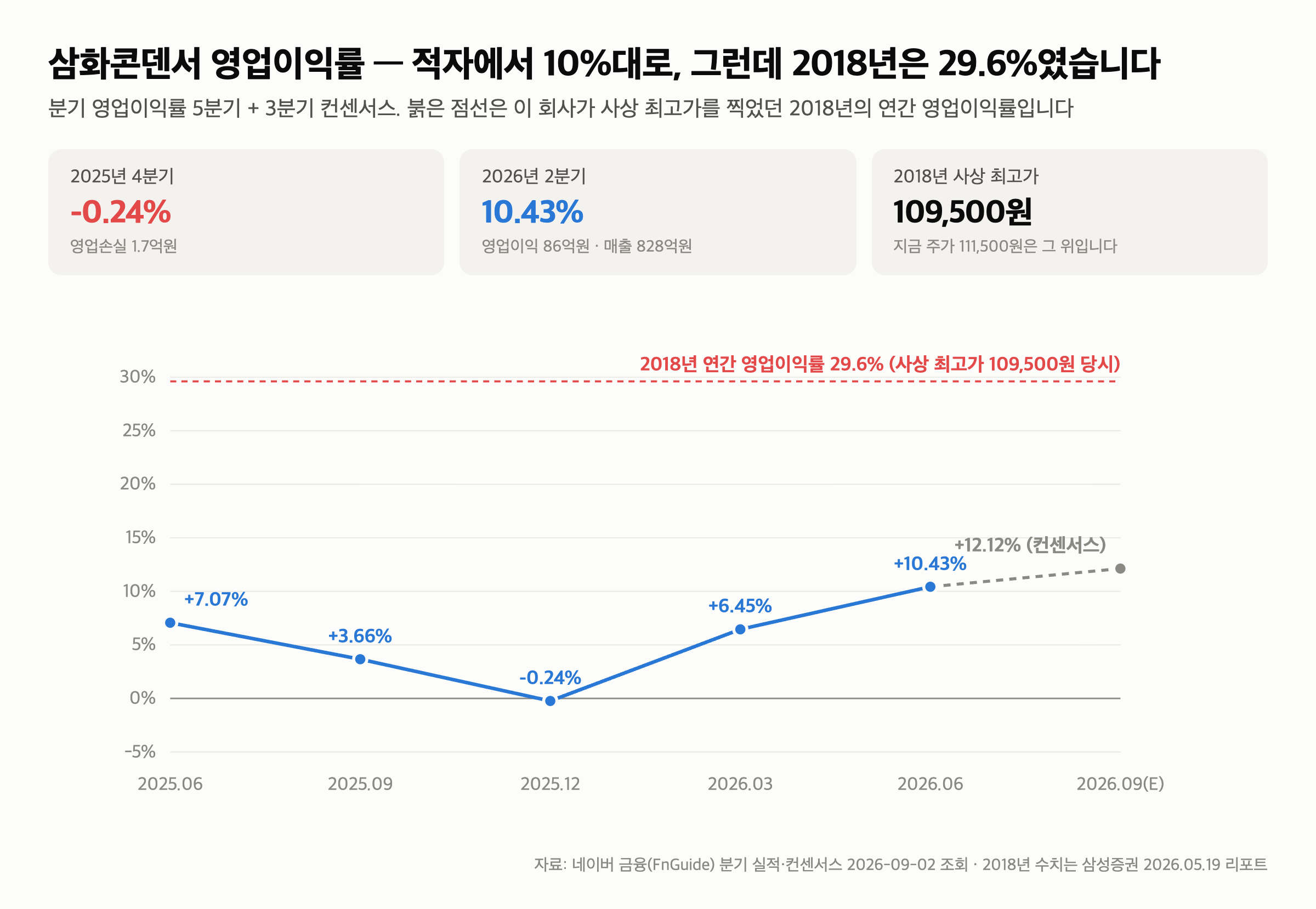 삼화콘덴서 주가 111,500원 — 1년에 4.5배 올랐는데 데이터센터 매출은 5% 미만입니다 — 실적은 정말로 돌아섰습니다