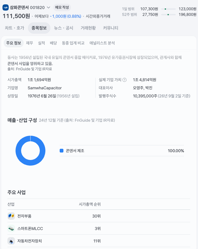 삼화콘덴서 주가 111,500원 — 1년에 4.5배 올랐는데 데이터센터 매출은 5% 미만입니다 — 무엇을 파는 회사인가 — 콘덴서 100%, 그중 MLCC 53%