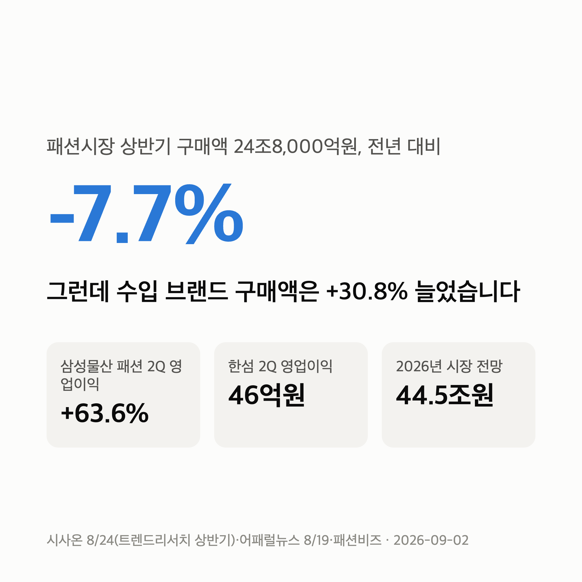 패션 대기업 실적 비교 — 시장 -7.7%에 삼성물산 +63%·한섬 46억, 2분기가 갈렸습니다