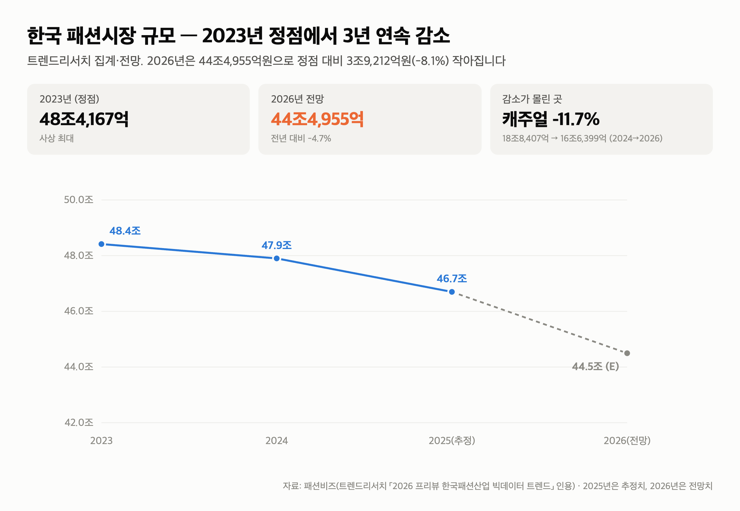 패션 대기업 실적 비교 — 시장 -7.7%에 삼성물산 +63%·한섬 46억, 2분기가 갈렸습니다 — 한국 패션시장은 2023년 정점에서 3년째 줄고 있습니다
