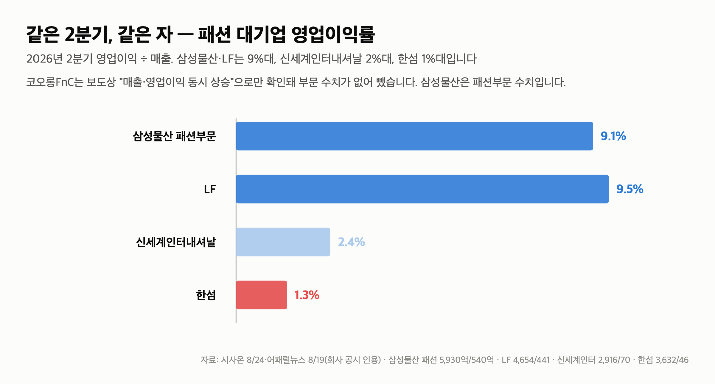 패션 대기업 실적 비교 — 시장 -7.7%에 삼성물산 +63%·한섬 46억, 2분기가 갈렸습니다 — 패션 대기업 실적 비교 — 2분기, 같은 자로