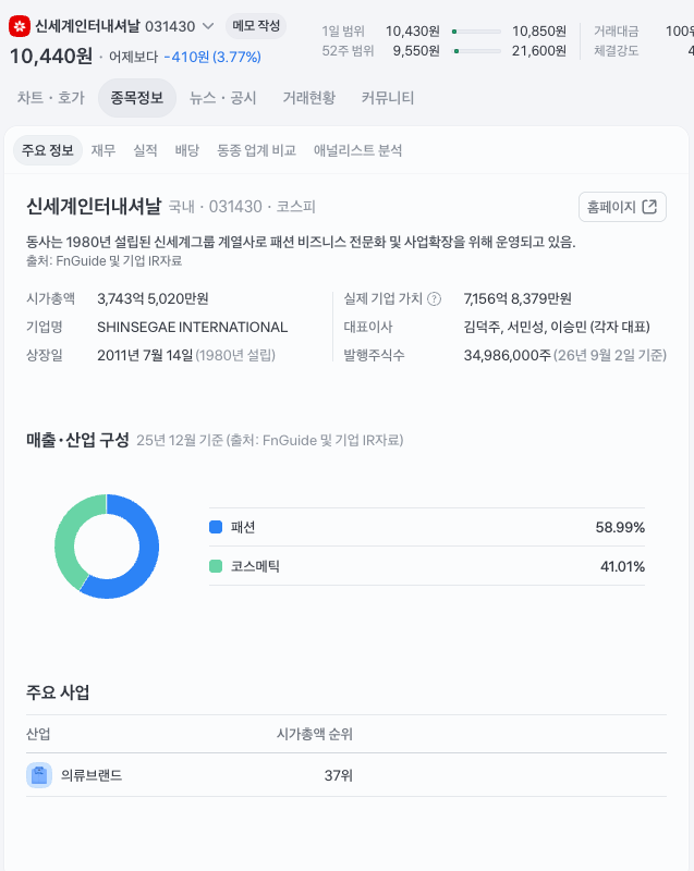 패션 대기업 실적 비교 — 시장 -7.7%에 삼성물산 +63%·한섬 46억, 2분기가 갈렸습니다 — 갈린 이유 — 수입 브랜드를 쥐었느냐