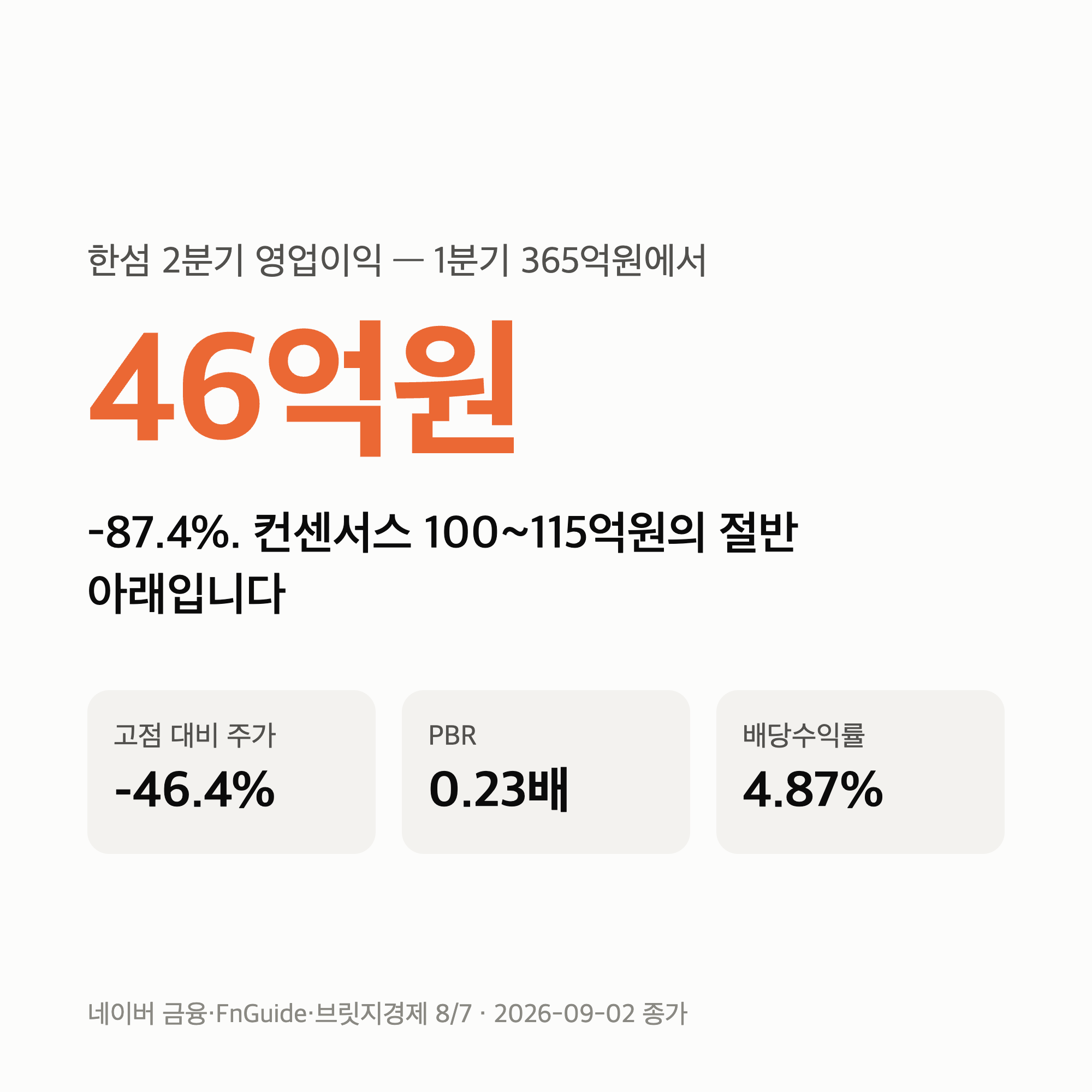 한섬 주가 15,400원 — 매출은 7% 늘었는데 영업이익 46억, PBR 0.23배가 남긴 질문