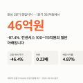 한섬 주가 15,400원 — 매출은 7% 늘었는데 영업이익 46억, PBR 0.23배가 남긴 질문