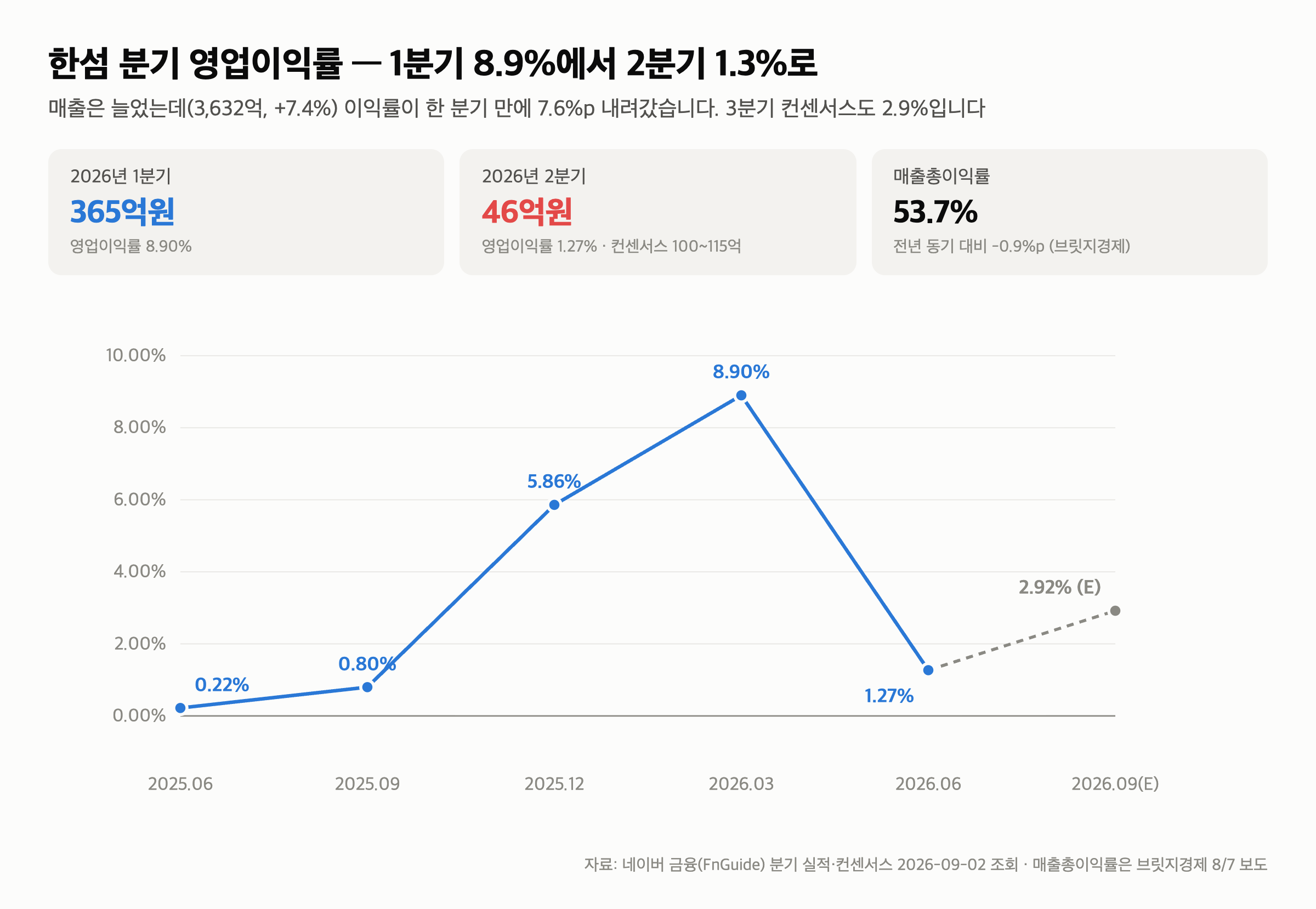 한섬 주가 15,400원 — 매출은 7% 늘었는데 영업이익 46억, PBR 0.23배가 남긴 질문 — 매출은 늘었는데 남는 게 없었습니다