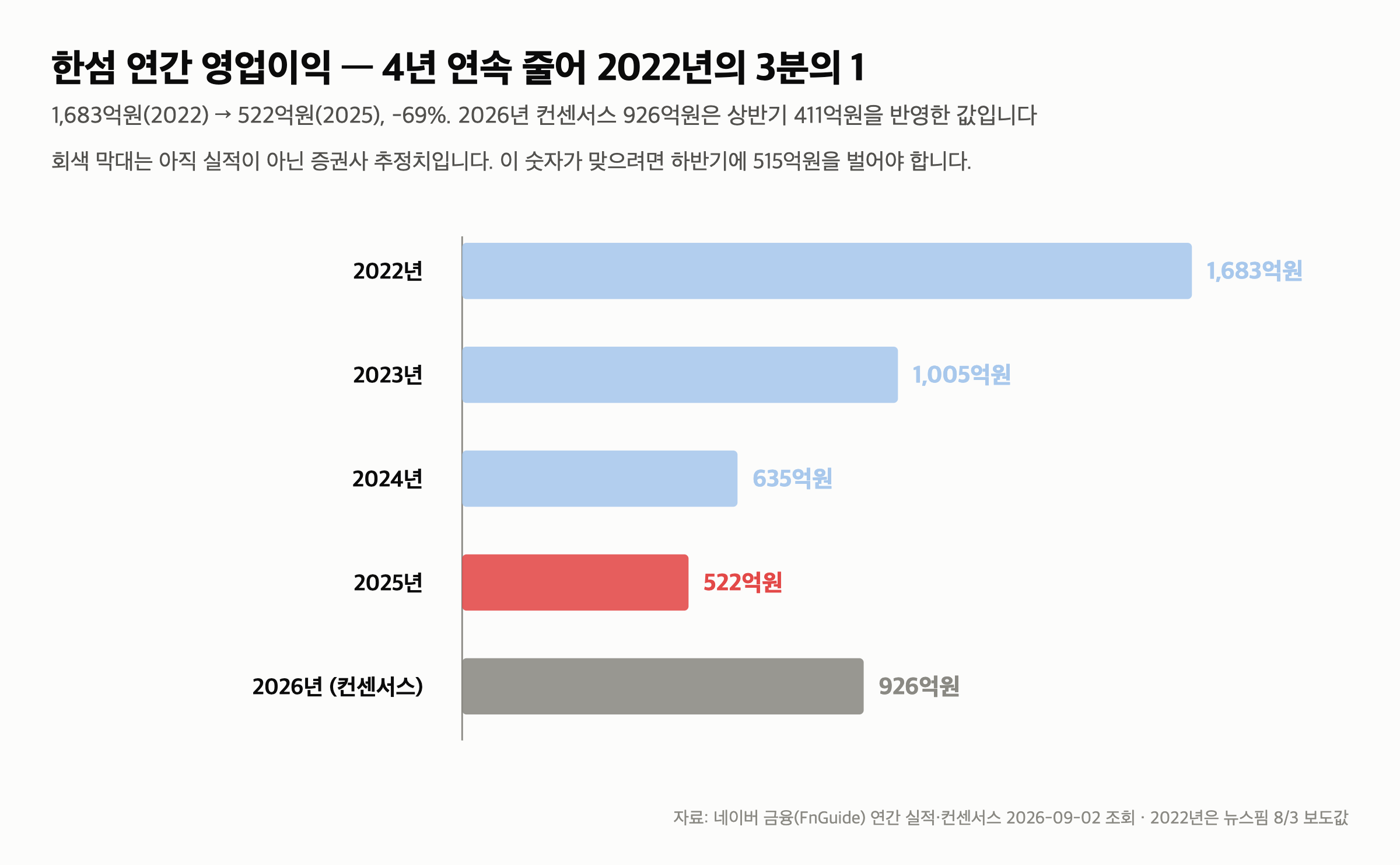 한섬 주가 15,400원 — 매출은 7% 늘었는데 영업이익 46억, PBR 0.23배가 남긴 질문 — 한 분기가 아니라 4년입니다