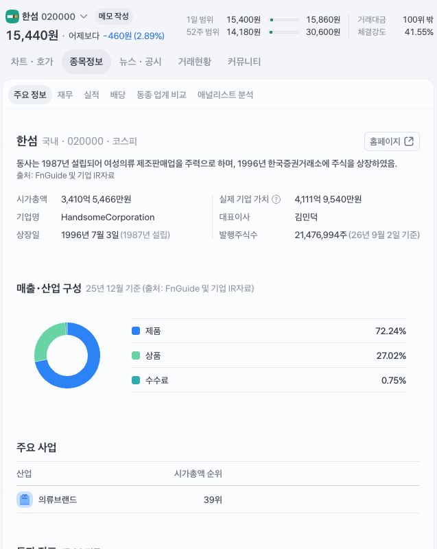 한섬 주가 15,400원 — 매출은 7% 늘었는데 영업이익 46억, PBR 0.23배가 남긴 질문 — 매출은 늘었는데 남는 게 없었습니다
