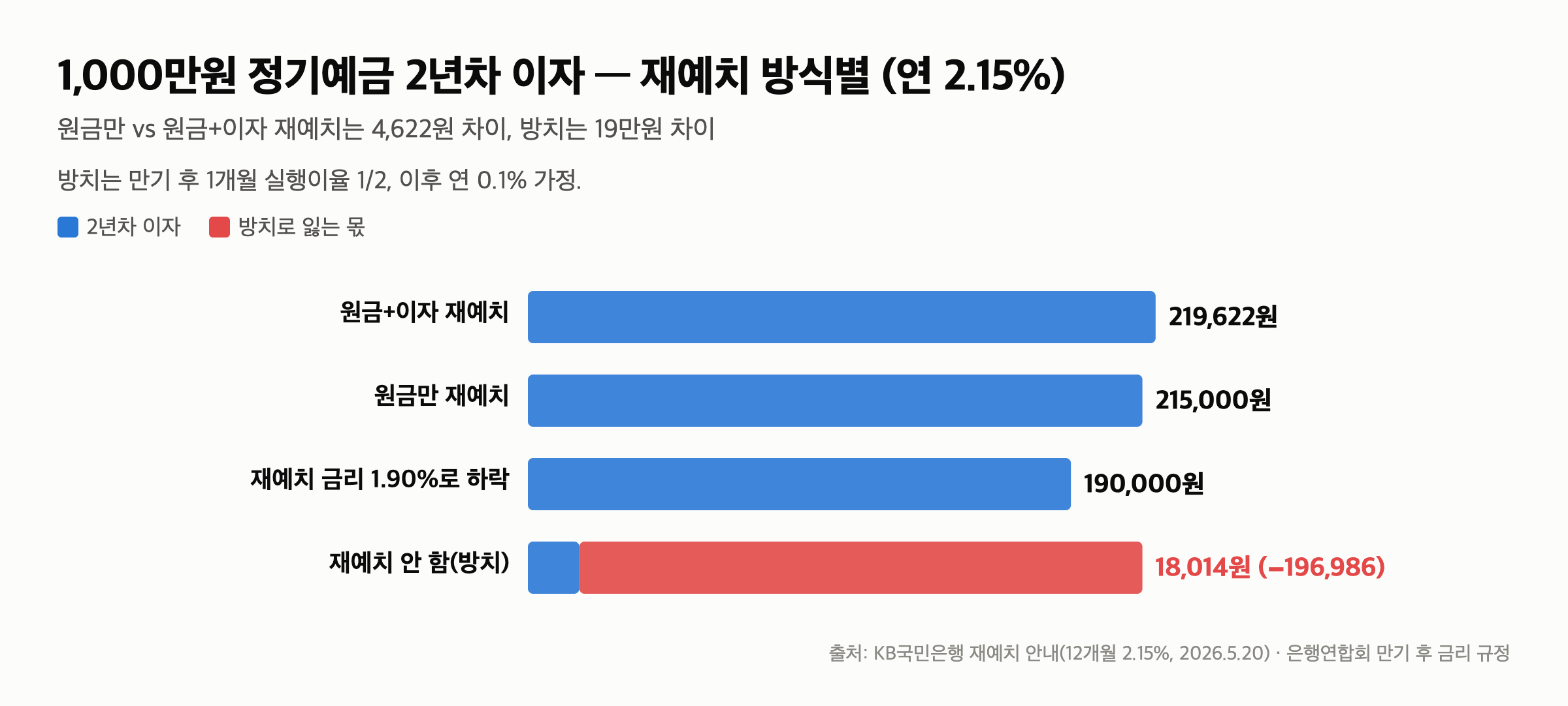 정기예금 자동재예치 이자 — 원금+이자 재예치 2년차 +4,622원, 방치는 19만원 손해 — 정기예금 자동재예치 이자는 원금+이자 쪽이 4,622원 앞섭니다