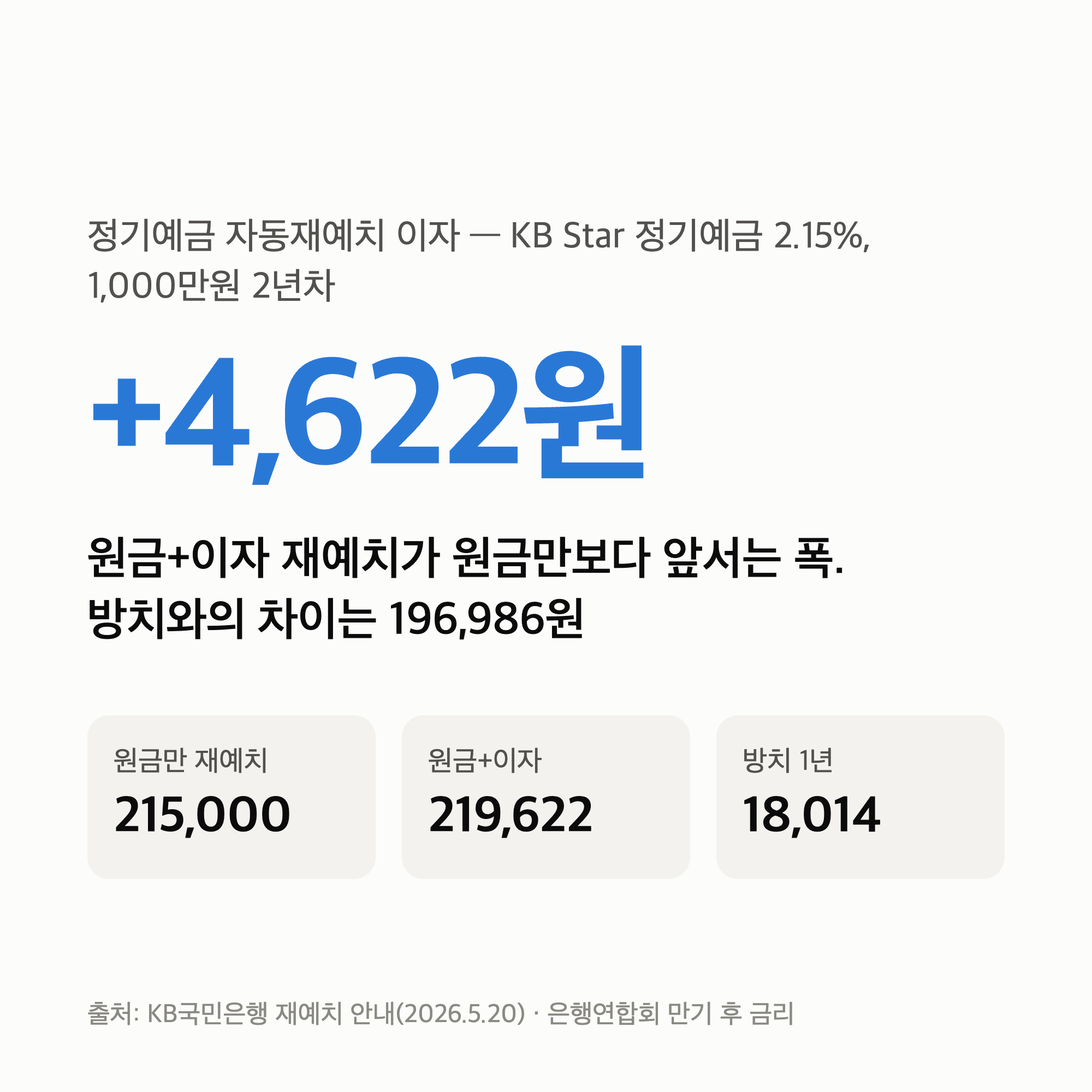 정기예금 자동재예치 이자 — 원금+이자 재예치 2년차 +4,622원, 방치는 19만원 손해