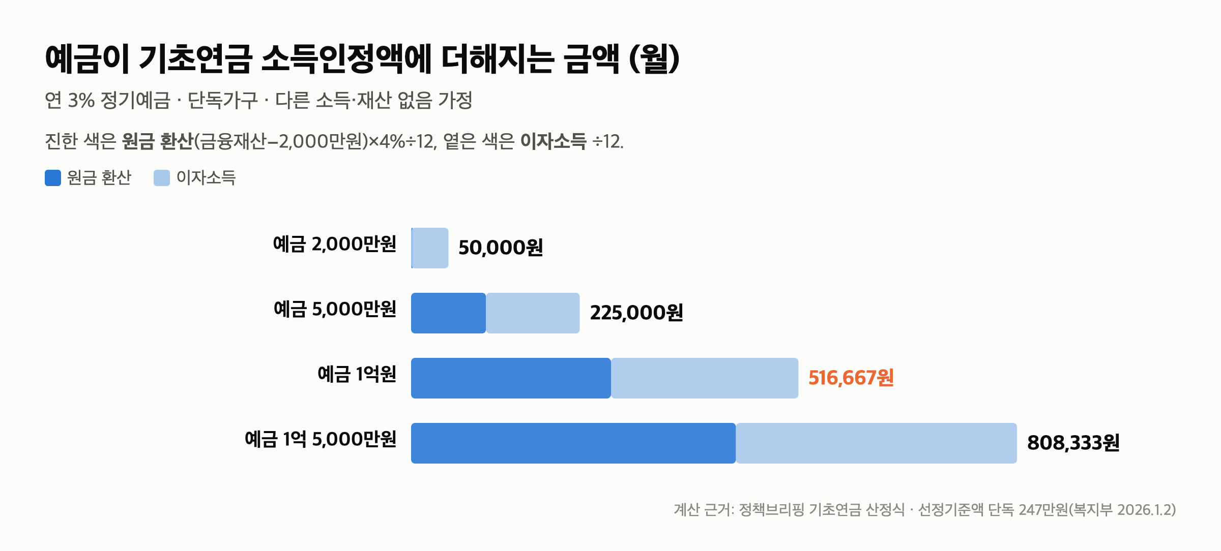 예금 이자 기초연금 — 예금 1억을 3%에 두면 소득인정액이 월 516,667원 늘어납니다 — 예금 금액별로 계산하면 이렇습니다
