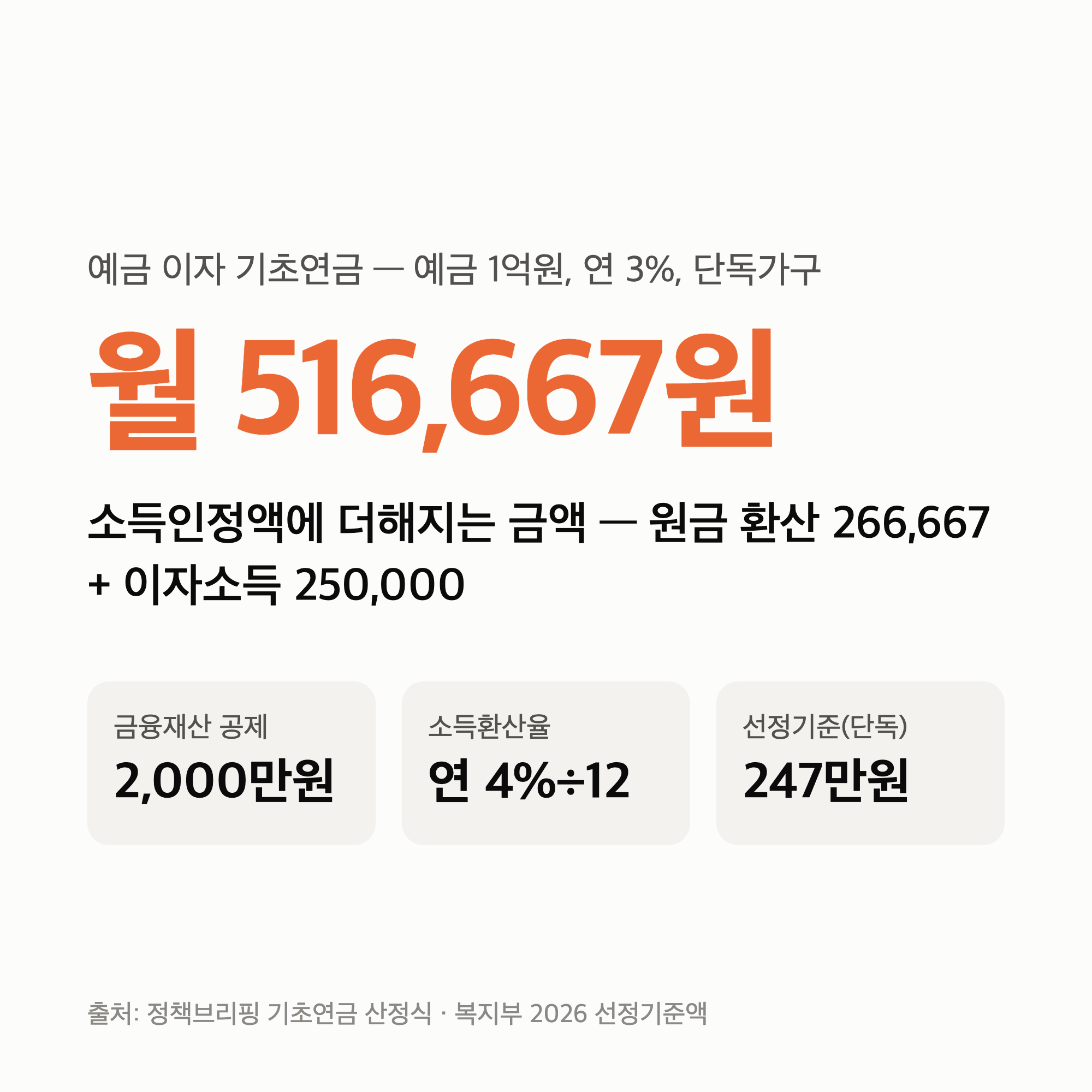 예금 이자 기초연금 — 예금 1억을 3%에 두면 소득인정액이 월 516,667원 늘어납니다