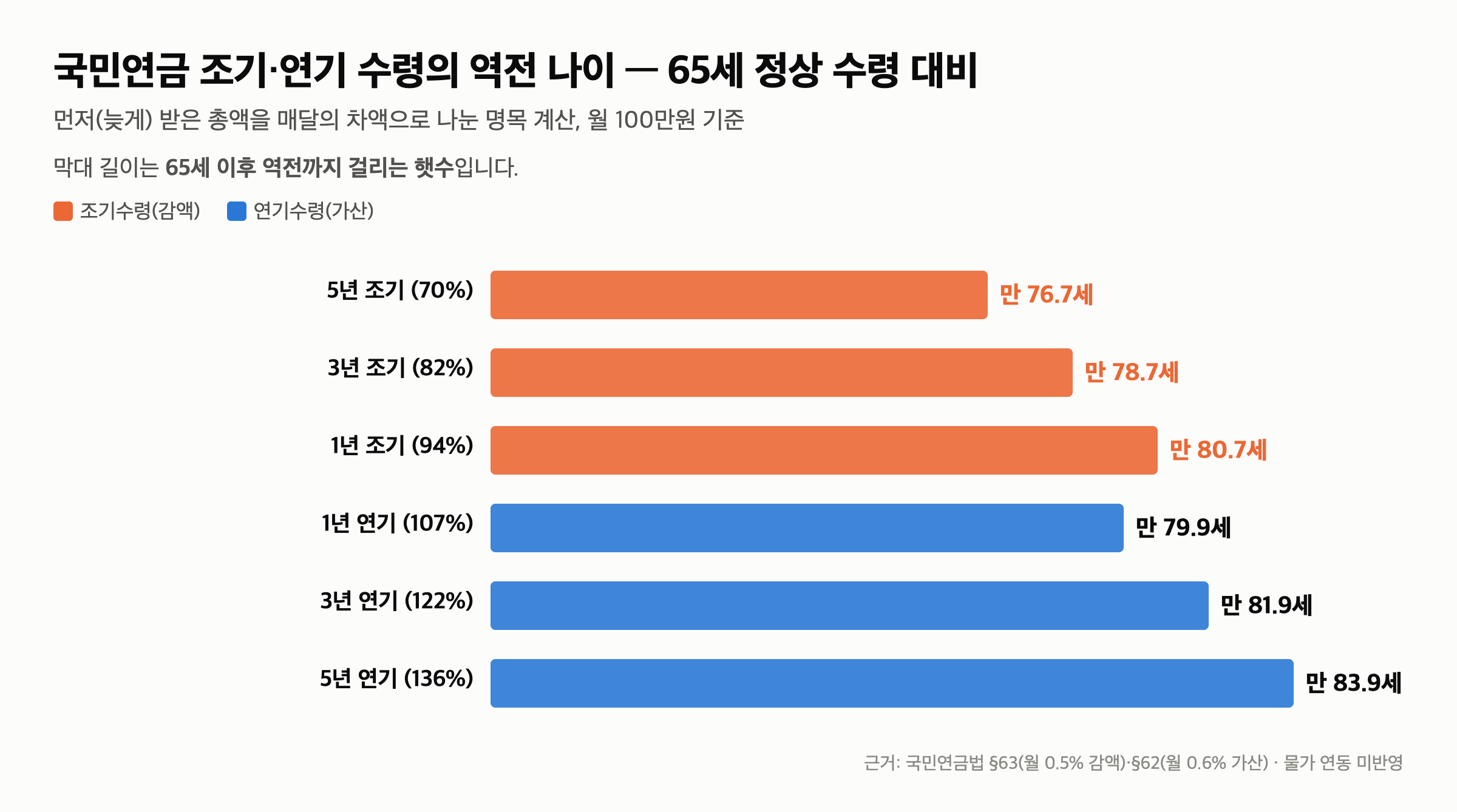 국민연금 조기수령 손익분기점 — 5년 당기면 만 76.7세, 1년만 당기면 80.7세에 역전됩니다 — 국민연금 조기수령 손익분기점은 당긴 햇수마다 다릅니다