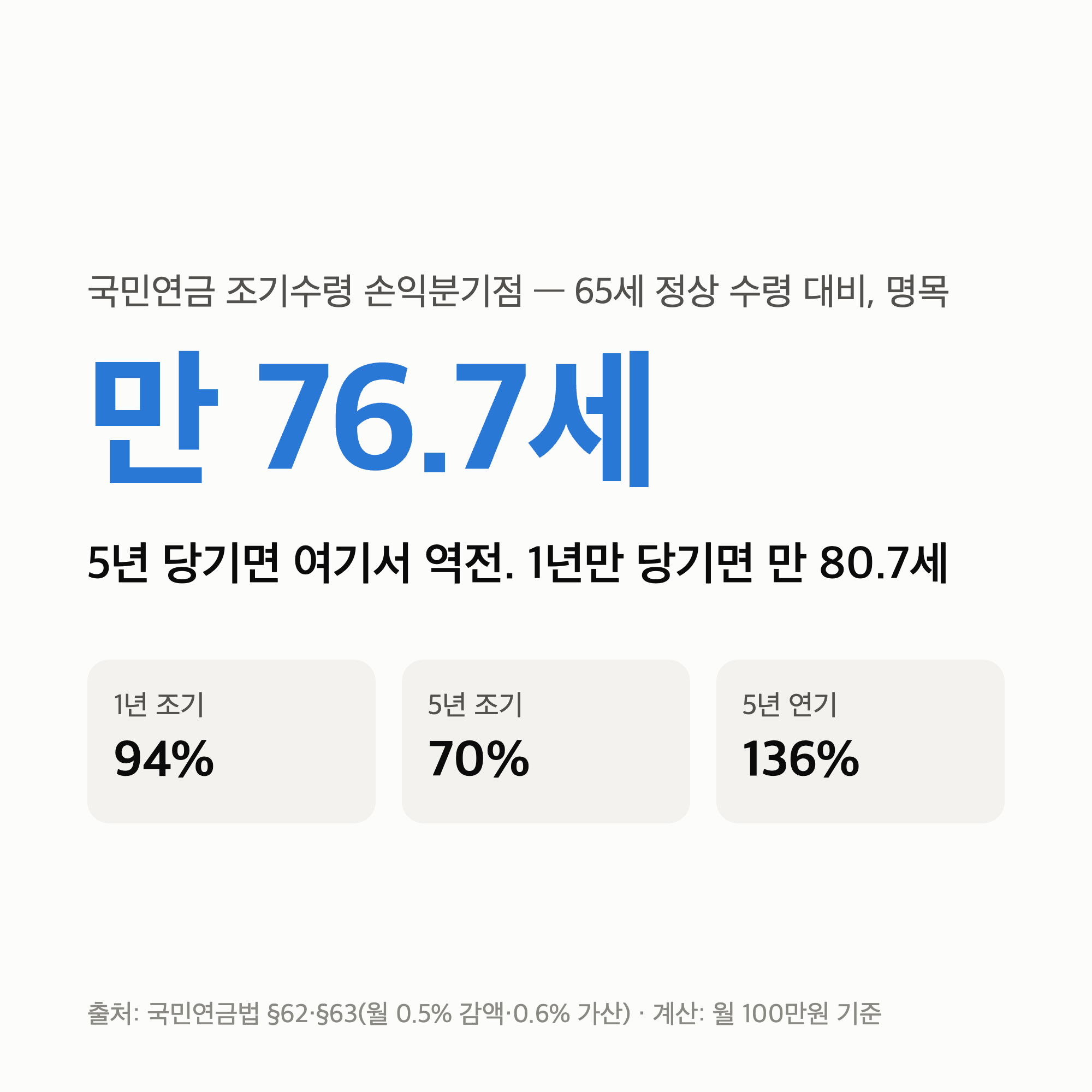 국민연금 조기수령 손익분기점 — 5년 당기면 만 76.7세, 1년만 당기면 80.7세에 역전됩니다