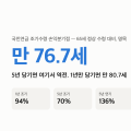 국민연금 조기수령 손익분기점 — 5년 당기면 만 76.7세, 1년만 당기면 80.7세에 역전됩니다