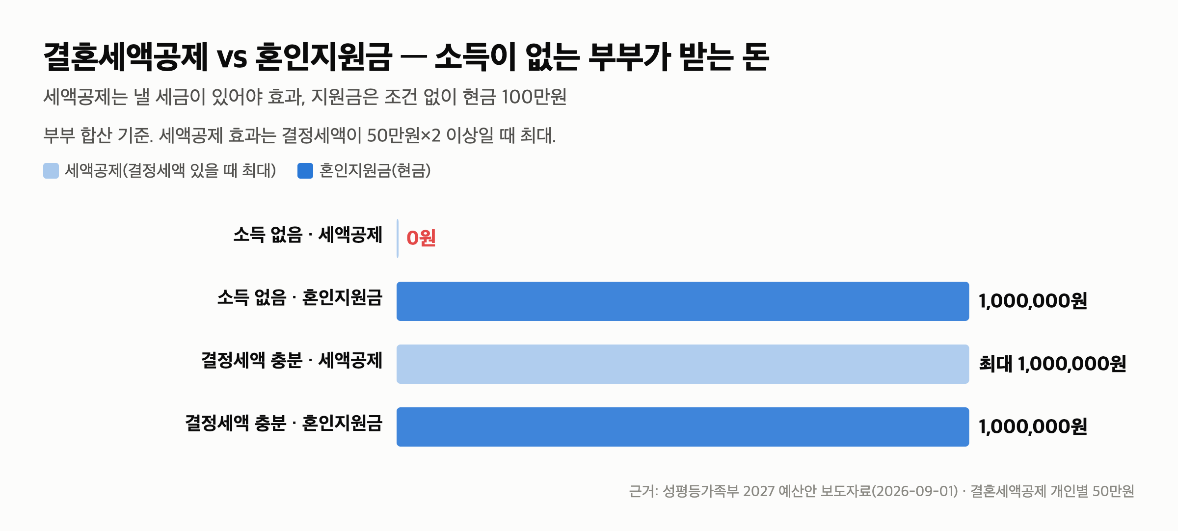 2027 혼인지원금 100만원 — 1월 1일 이후 혼인신고면 소득·나이 무관, 지급은 하반기 — 결혼세액공제와는 이렇게 다릅니다