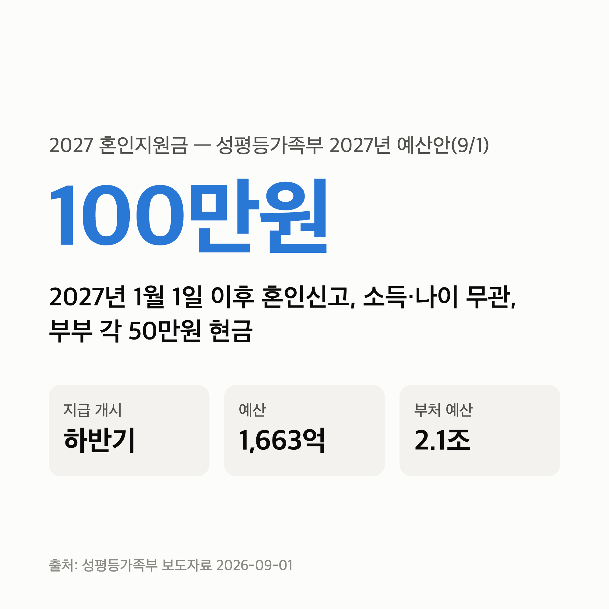 2027 혼인지원금 100만원 — 1월 1일 이후 혼인신고면 소득·나이 무관, 지급은 하반기