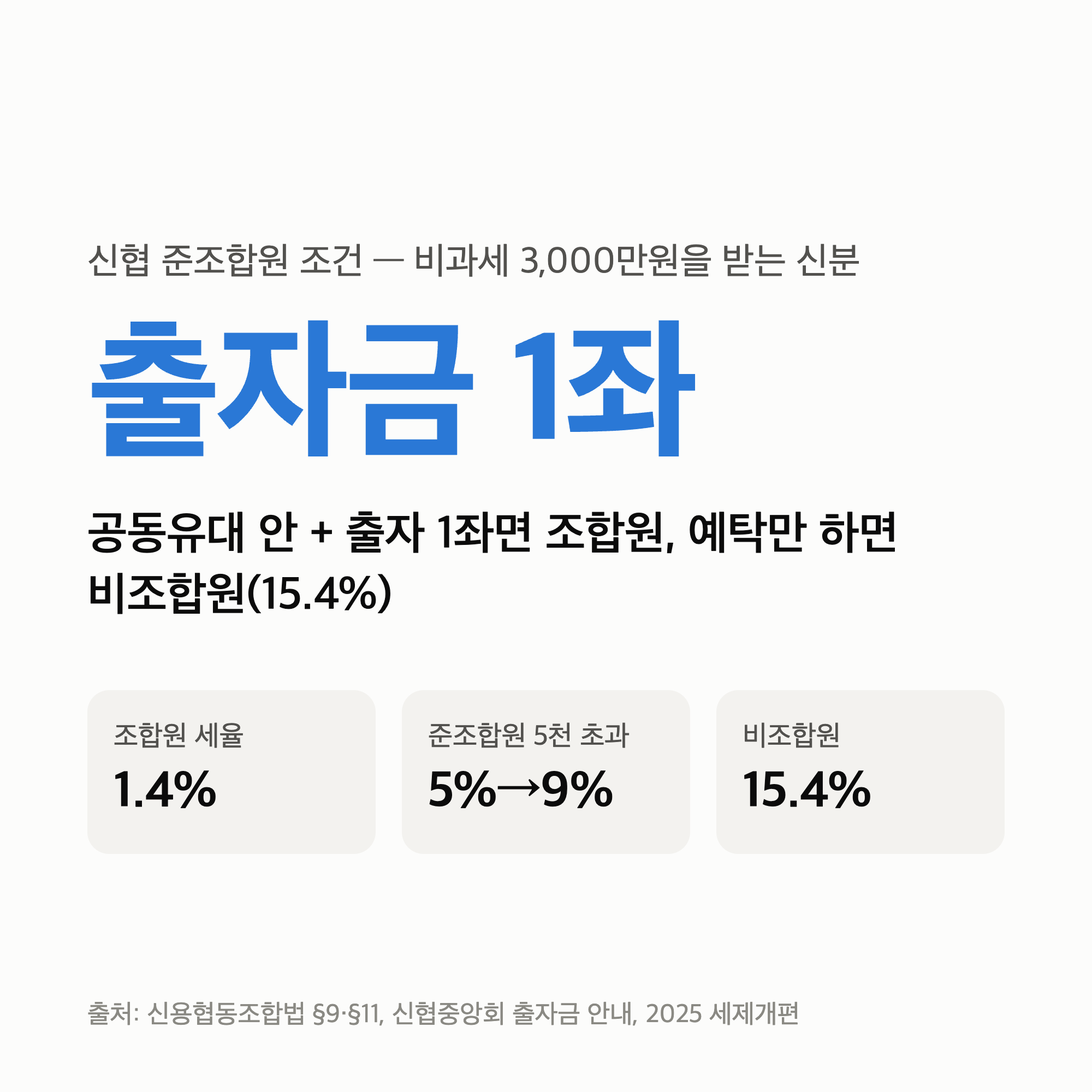 신협 준조합원 조건 — 출자금 1좌면 조합원, 출자 없이 예탁만 하면 비과세가 없습니다