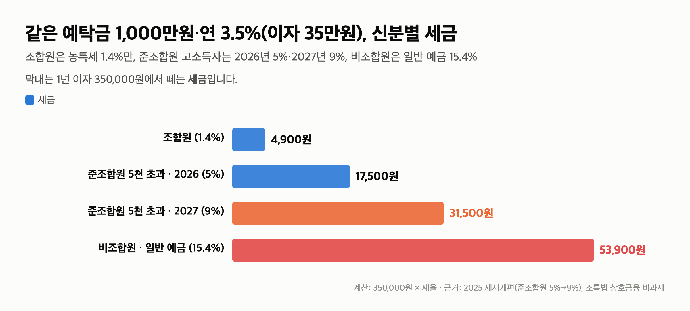 신협 준조합원 조건 — 출자금 1좌면 조합원, 출자 없이 예탁만 하면 비과세가 없습니다 — 조합원과 준조합원의 차이는 세금에서 갈립니다