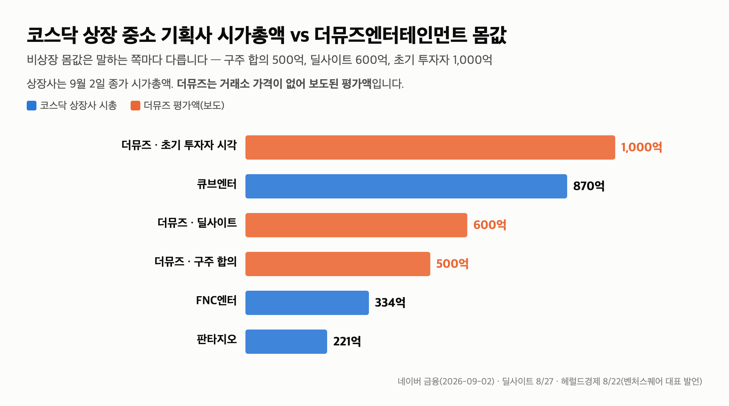 리센느 소속사 몸값 600억 — 넉 달 만에 2배, 코스닥 FNC엔터보다 큰데 못 삽니다 — 값이 셋인 이유 — 비상장은 시장이 아니라 협상이 정합니다
