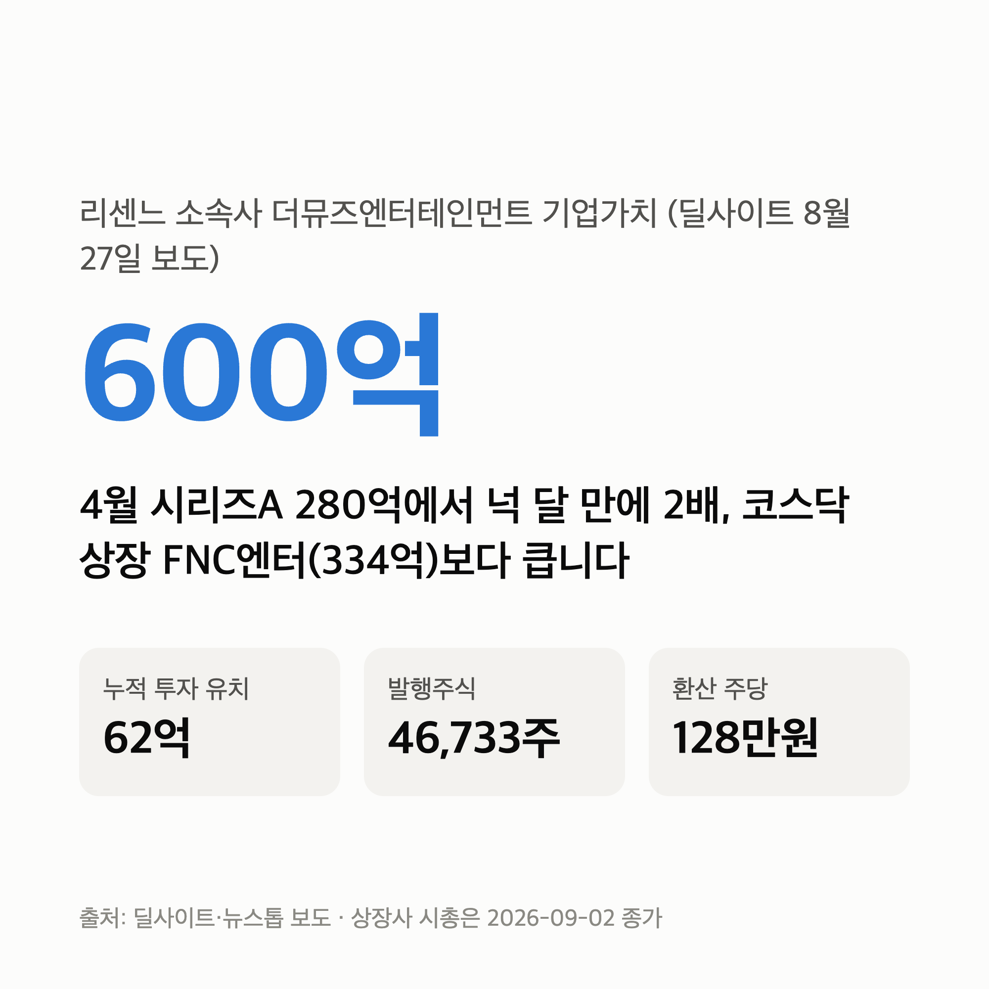 리센느 소속사 몸값 600억 — 넉 달 만에 2배, 코스닥 FNC엔터보다 큰데 못 삽니다