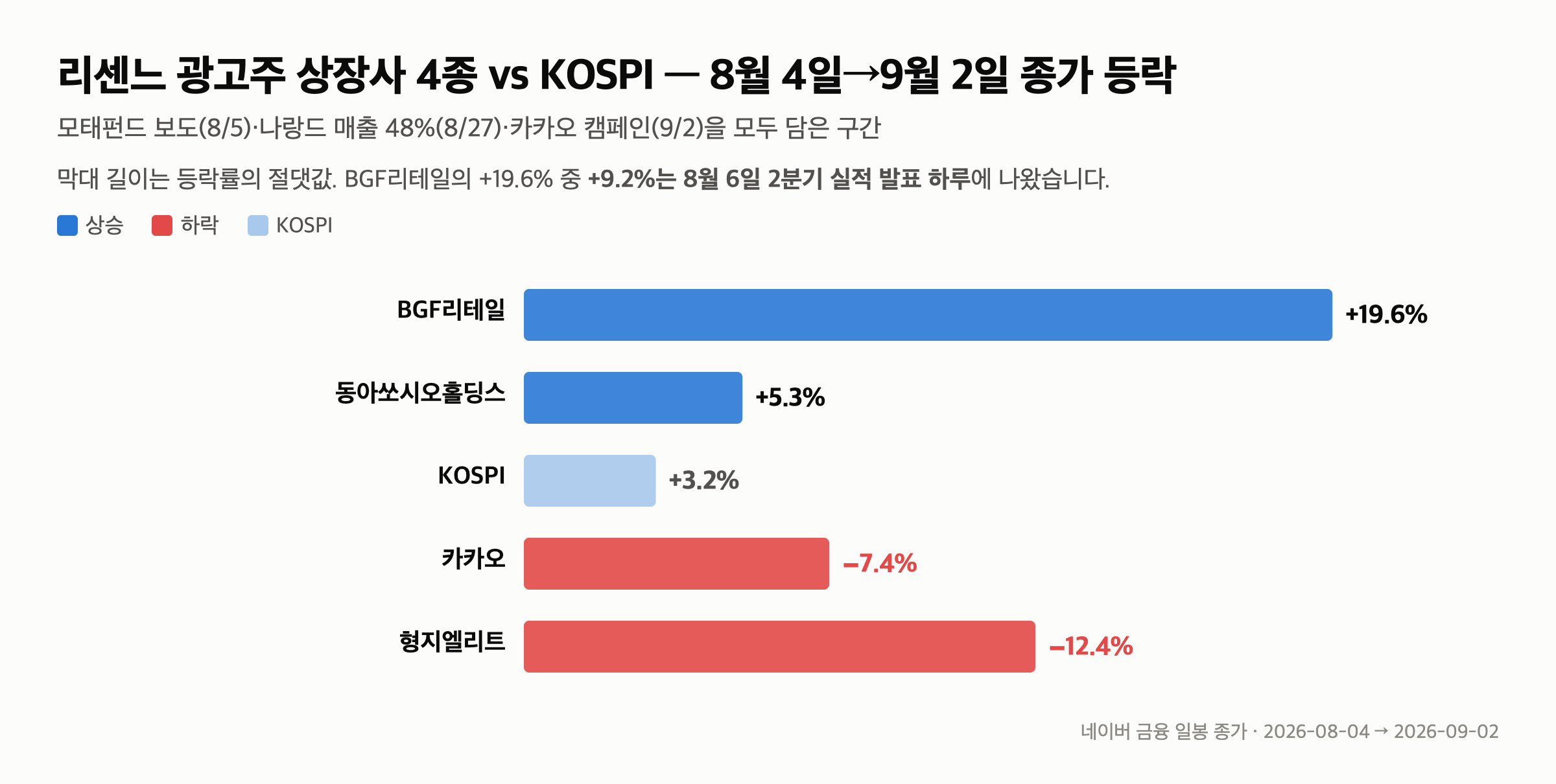 리센느 관련주 4종 — 오른 건 실적 나온 2곳, 2년 전속 형지엘리트는 관리종목입니다 — 8월 4일부터 9월 2일까지, 오른 건 둘입니다