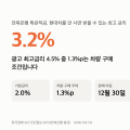 전북은행 4.5% 적금 — 4.5%는 현대차를 사야 나오고, 차 없이는 최고 3.2%입니다