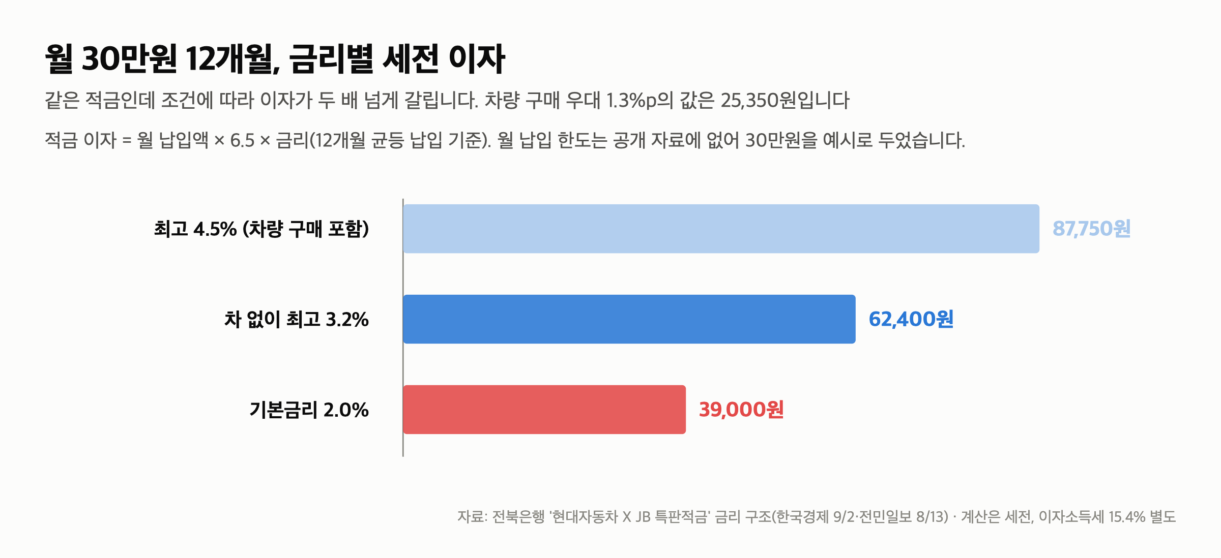 전북은행 4.5% 적금 — 4.5%는 현대차를 사야 나오고, 차 없이는 최고 3.2%입니다 — 차를 안 사면 얼마가 남는지 계산했습니다