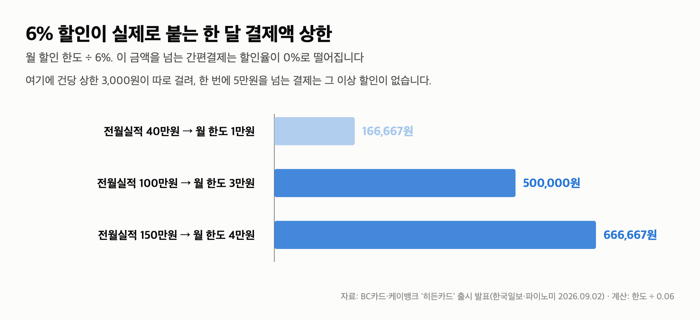 케이뱅크 히든카드 — 간편결제 6% 할인은 건당 5만원, 월 16만원까지입니다 — 실적별로 6%가 붙는 한 달 결제액 상한