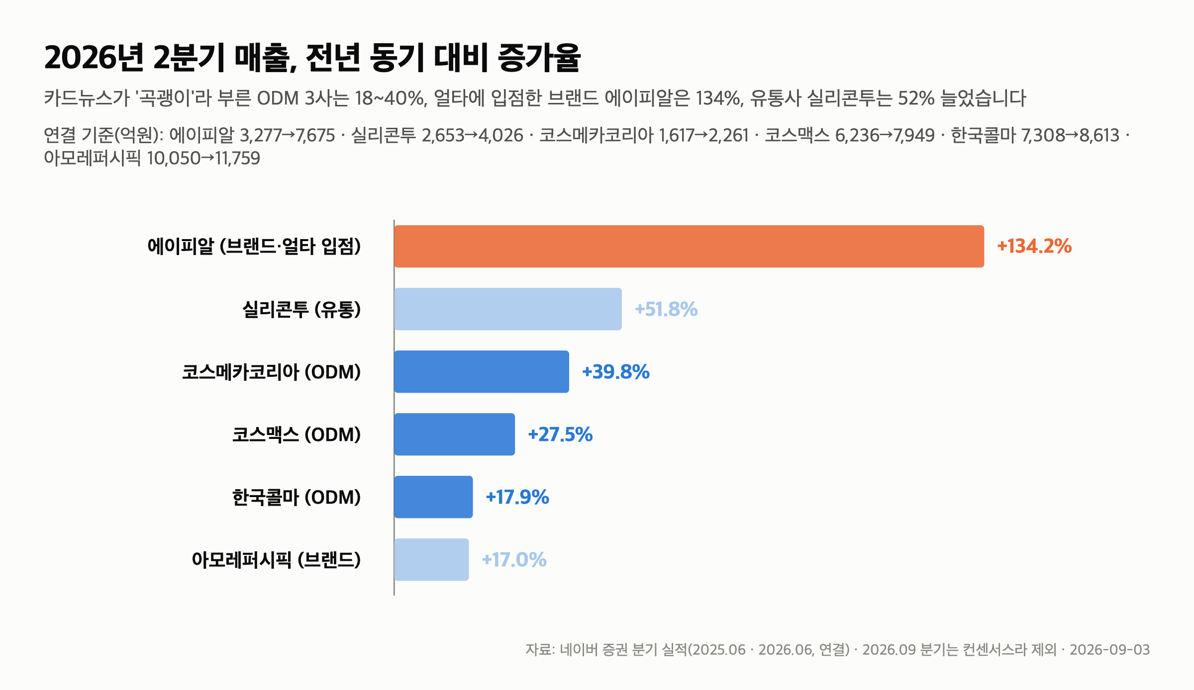 K뷰티 관련주 — 얼타 8.9%는 얼타 전체 성장률, ODM 3사 2분기 매출은 +18~40%입니다 — 곡괭이(ODM) 3사와 브랜드·유통사의 2분기를 나란히 놓았습니다