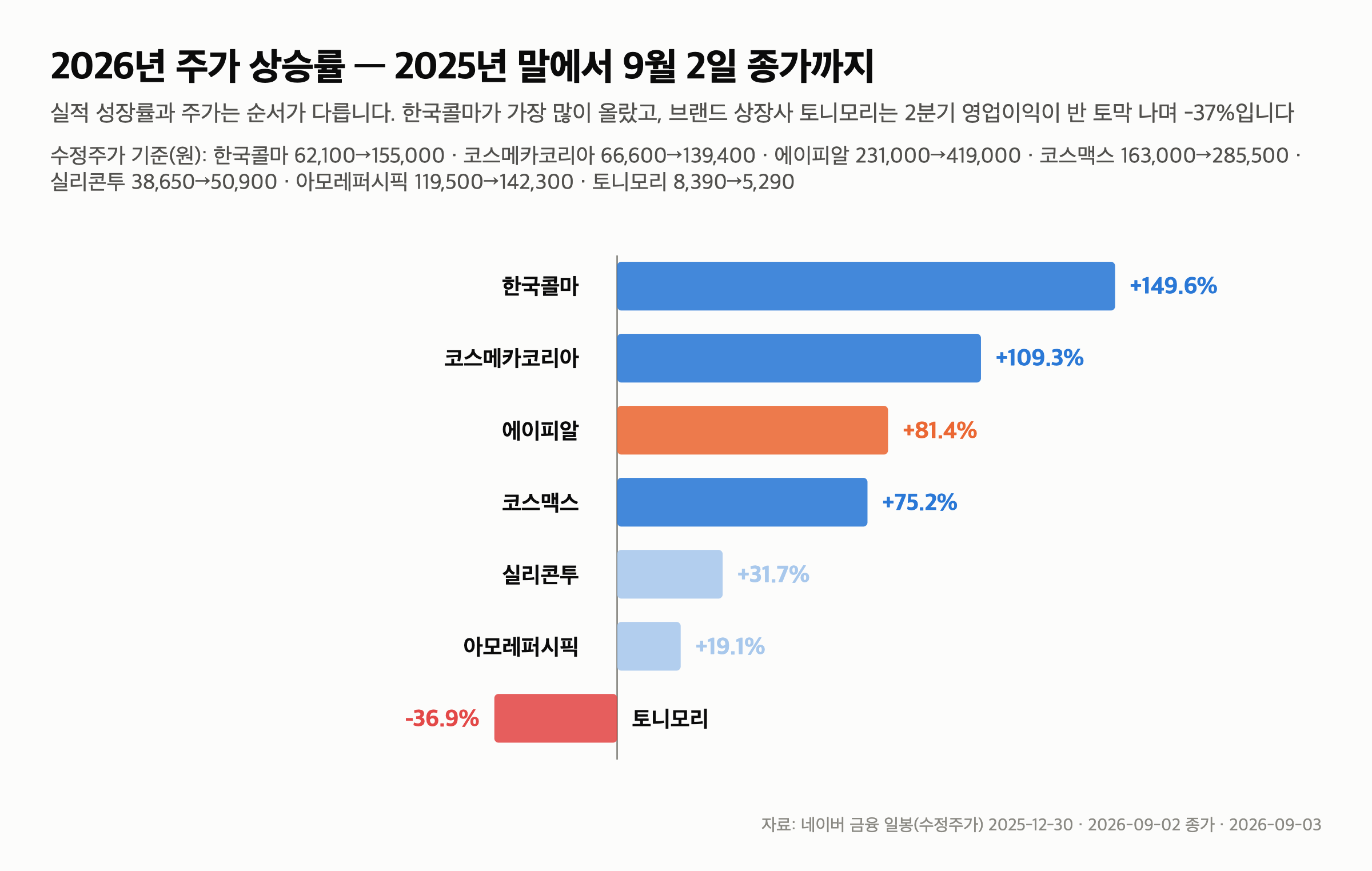 K뷰티 관련주 — 얼타 8.9%는 얼타 전체 성장률, ODM 3사 2분기 매출은 +18~40%입니다 — 주가는 이미 얼마나 올랐나