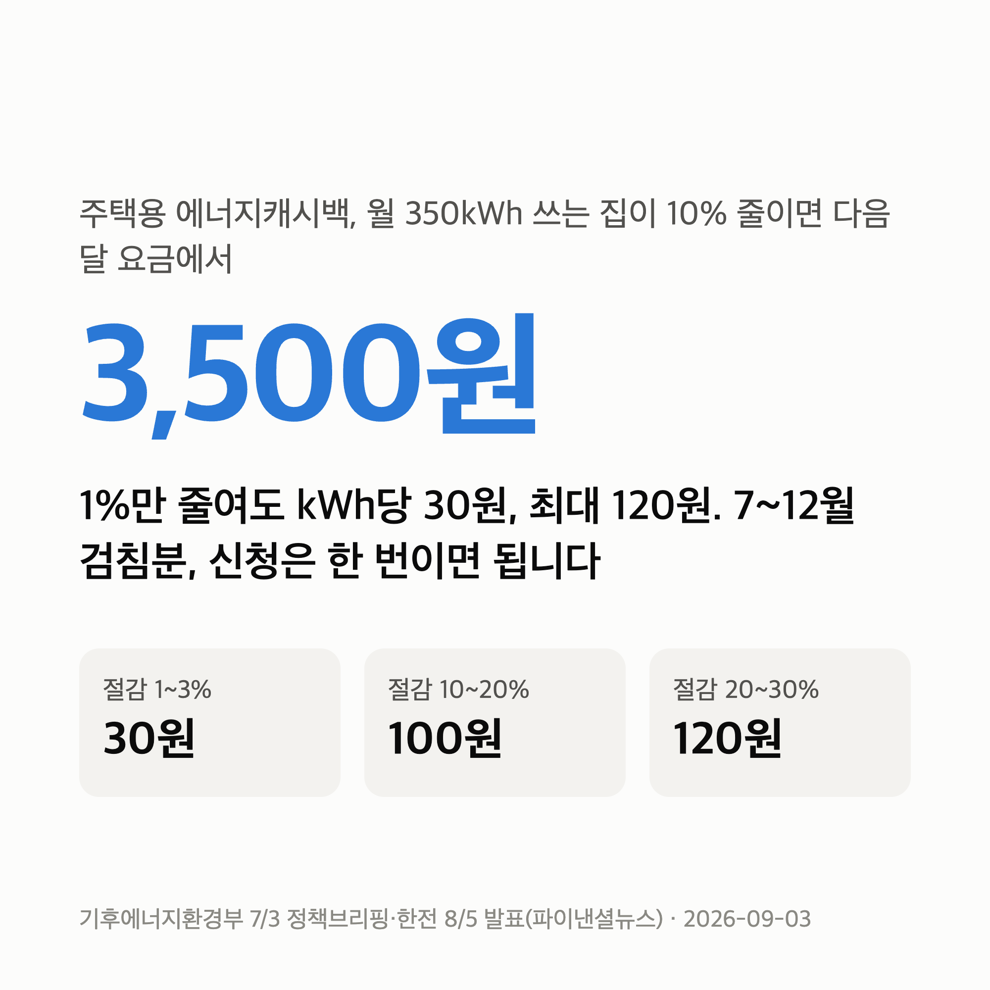 주택용 에너지캐시백 신청 — 1%만 줄여도 kWh당 30원, 10% 줄이면 3,500원입니다
