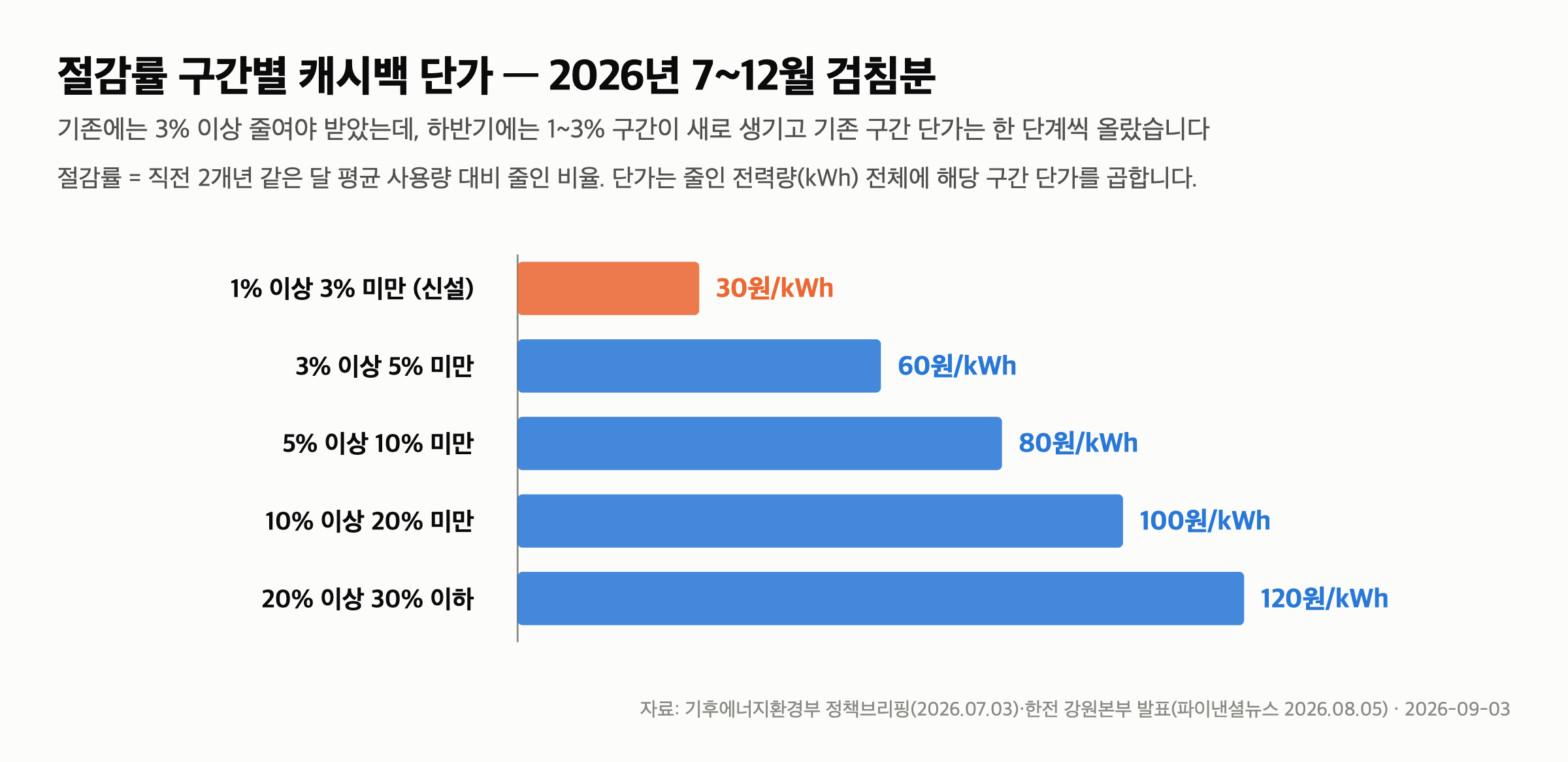 주택용 에너지캐시백 신청 — 1%만 줄여도 kWh당 30원, 10% 줄이면 3,500원입니다 — 절감률 구간별 단가는 다섯 단계입니다