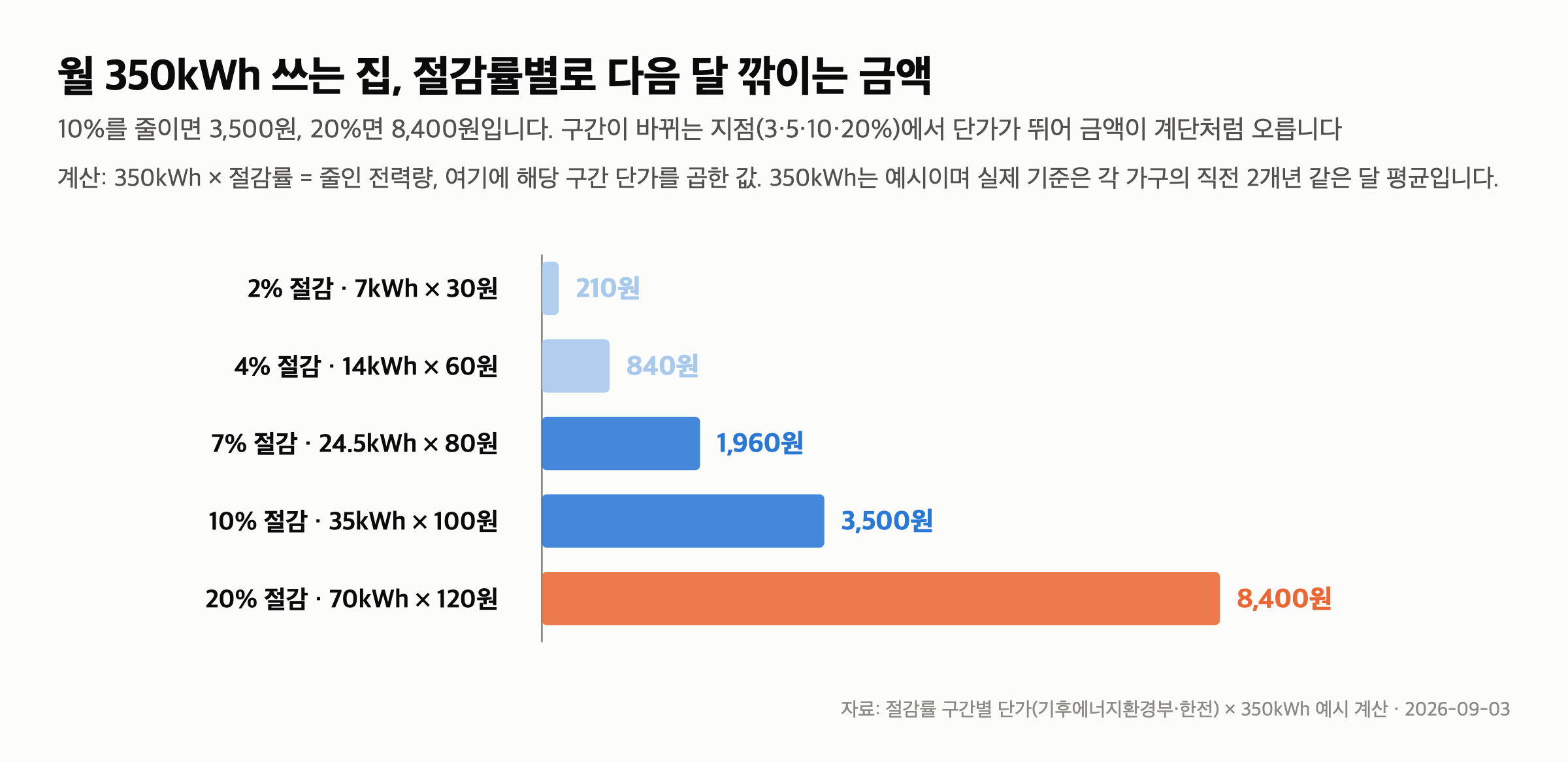 주택용 에너지캐시백 신청 — 1%만 줄여도 kWh당 30원, 10% 줄이면 3,500원입니다 — 월 350kWh 쓰는 집은 얼마를 받나