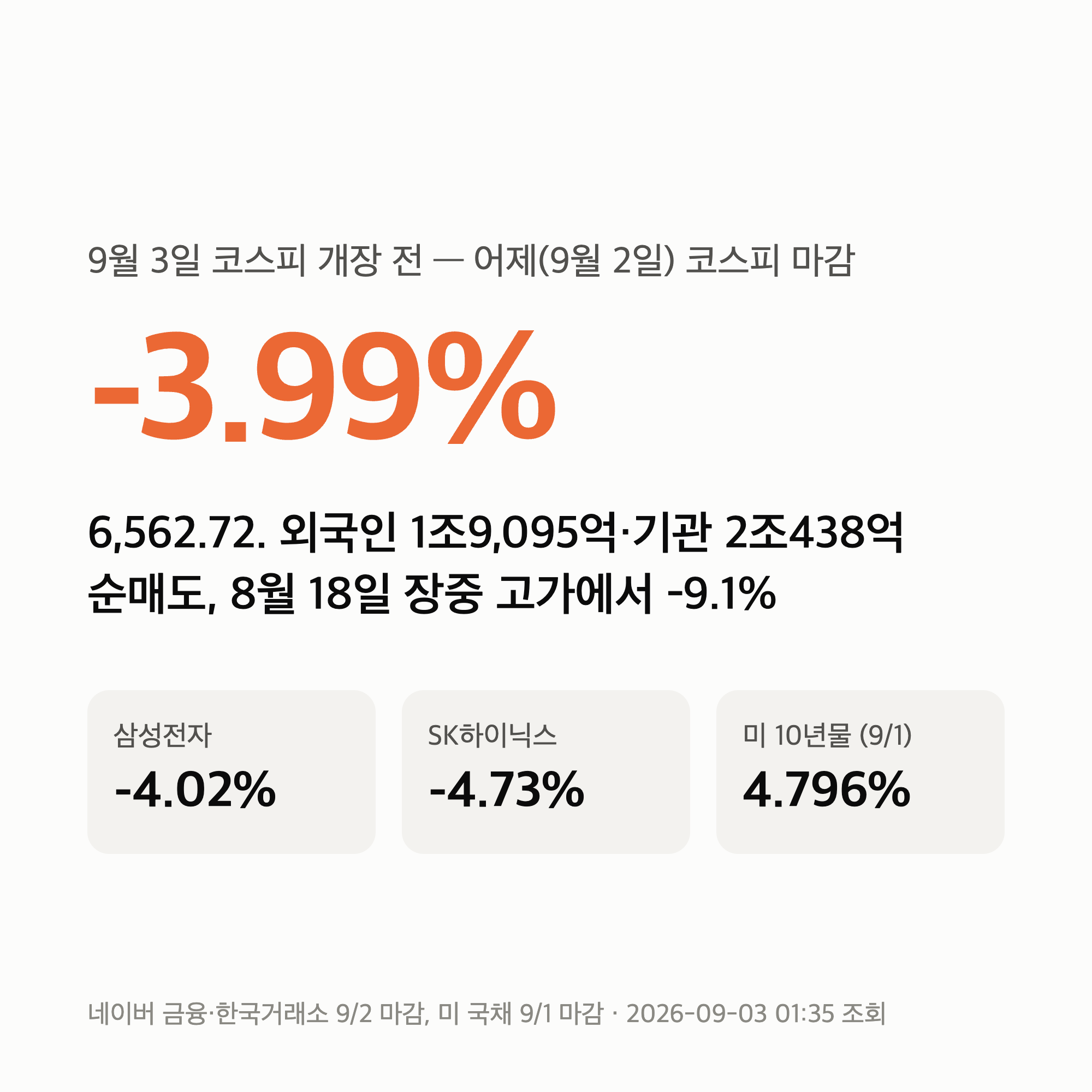 9월 3일 코스피 — 어제 -3.99% 6,562.72, 개장 전에 볼 숫자 6개