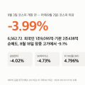 9월 3일 코스피 — 어제 -3.99% 6,562.72, 개장 전에 볼 숫자 6개