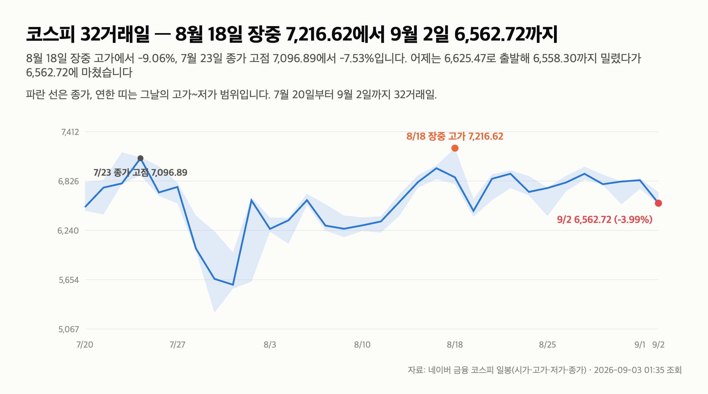 9월 3일 코스피 — 어제 -3.99% 6,562.72, 개장 전에 볼 숫자 6개 — 고점에서 얼마나 내려왔나