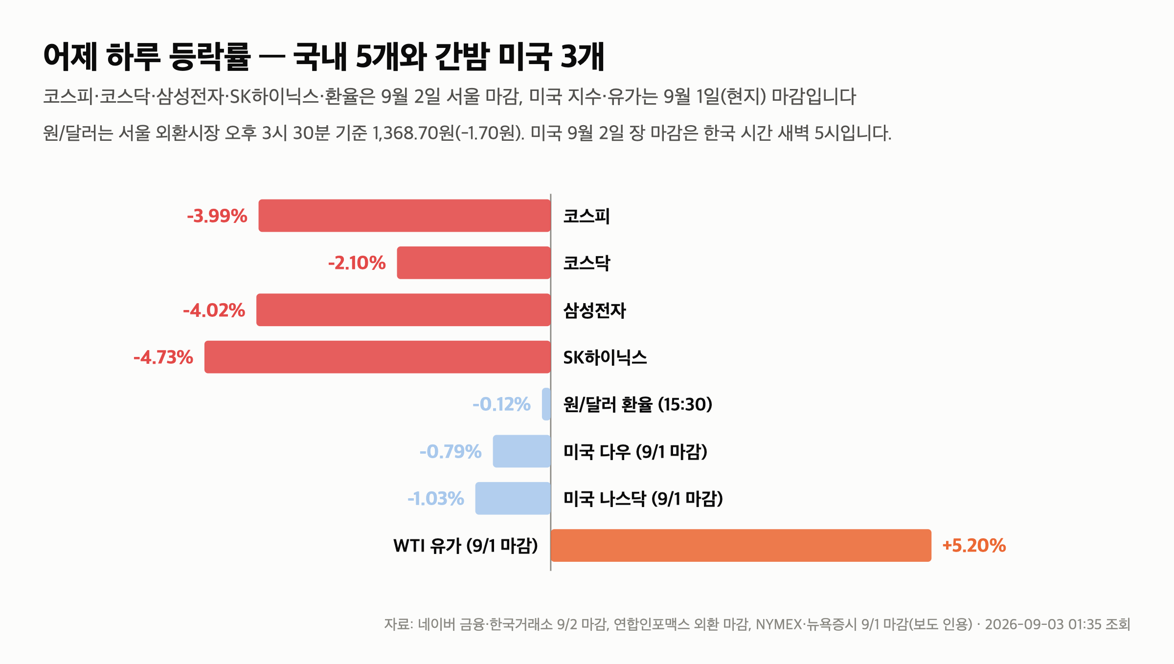 9월 3일 코스피 — 어제 -3.99% 6,562.72, 개장 전에 볼 숫자 6개 — 어제 왜 빠졌나 — 보도가 짚은 두 가지