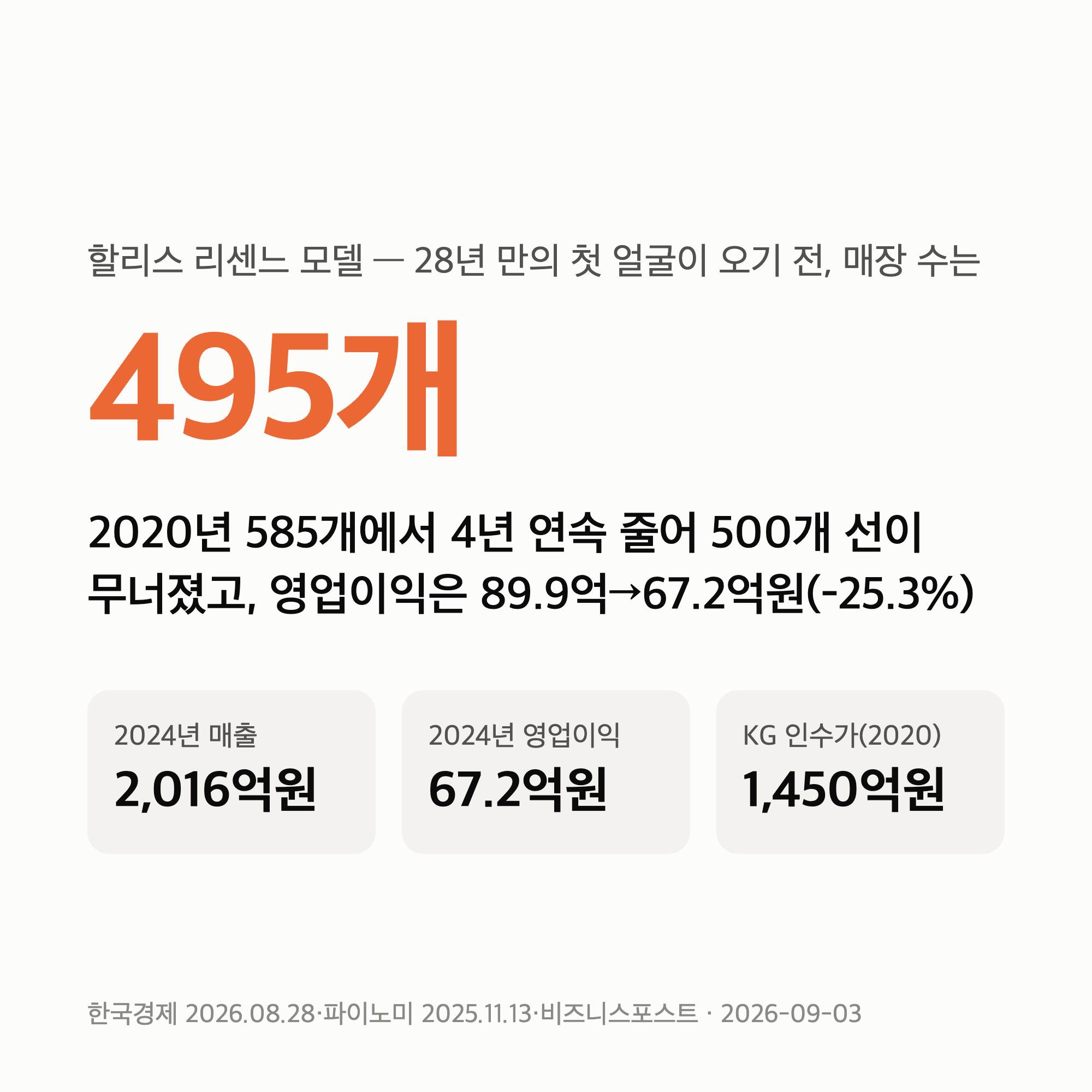 할리스 리센느 모델 — 28년 만의 첫 얼굴은 매장 90개가 사라진 뒤에 왔습니다