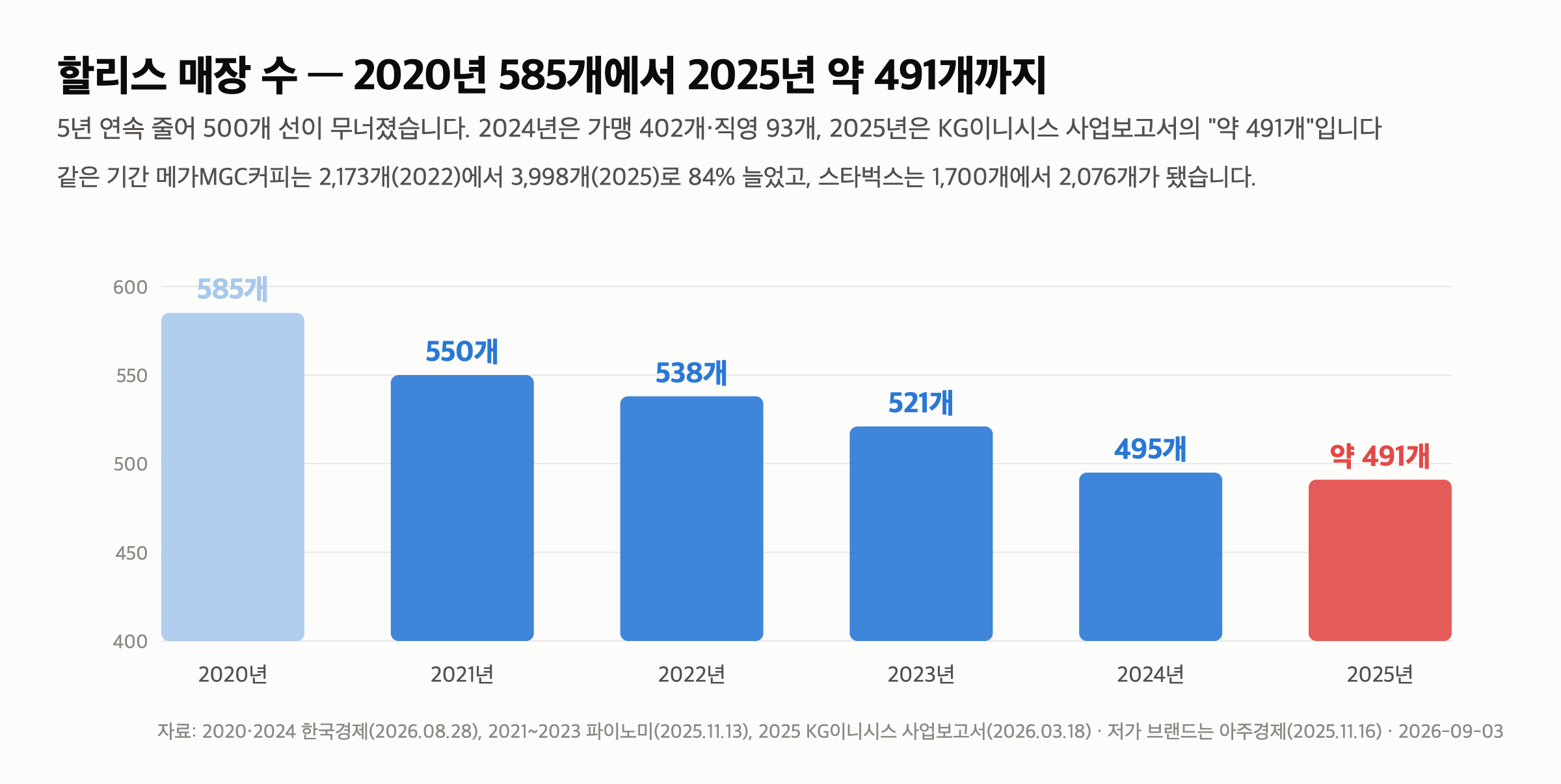 할리스 리센느 모델 — 28년 만의 첫 얼굴은 매장 90개가 사라진 뒤에 왔습니다 — 매장 수는 5년 연속 줄었고, 저가 브랜드는 두 배가 됐습니다