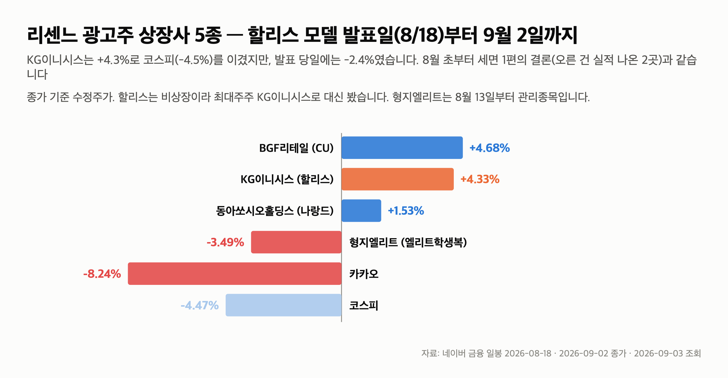 할리스 리센느 모델 — 28년 만의 첫 얼굴은 매장 90개가 사라진 뒤에 왔습니다 — 광고주 상장사 5종, 발표일 이후 주가