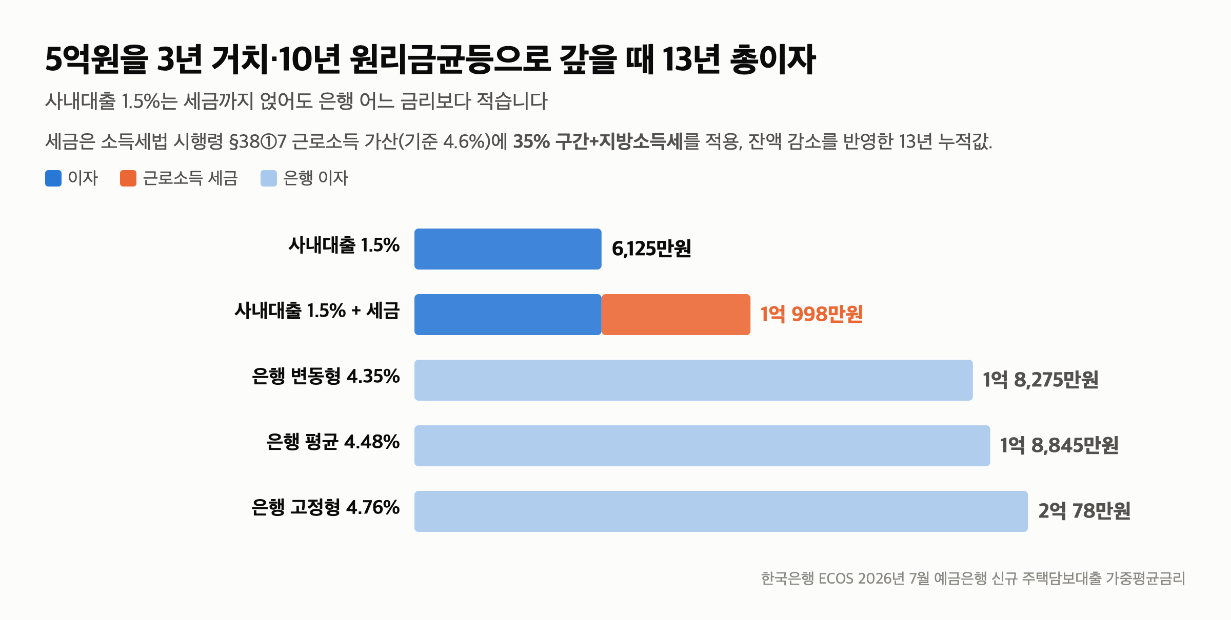 삼성전자 사내대출 5억 1.5% — 13년 이자 6,125만원, 은행이면 1억 8,845만원입니다 — 같은 구조로 은행에서 빌리면 이자가 3배입니다