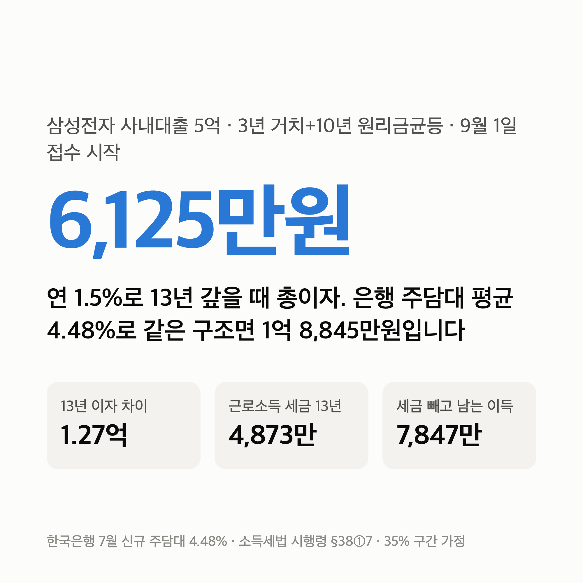 삼성전자 사내대출 5억 1.5% — 13년 이자 6,125만원, 은행이면 1억 8,845만원입니다