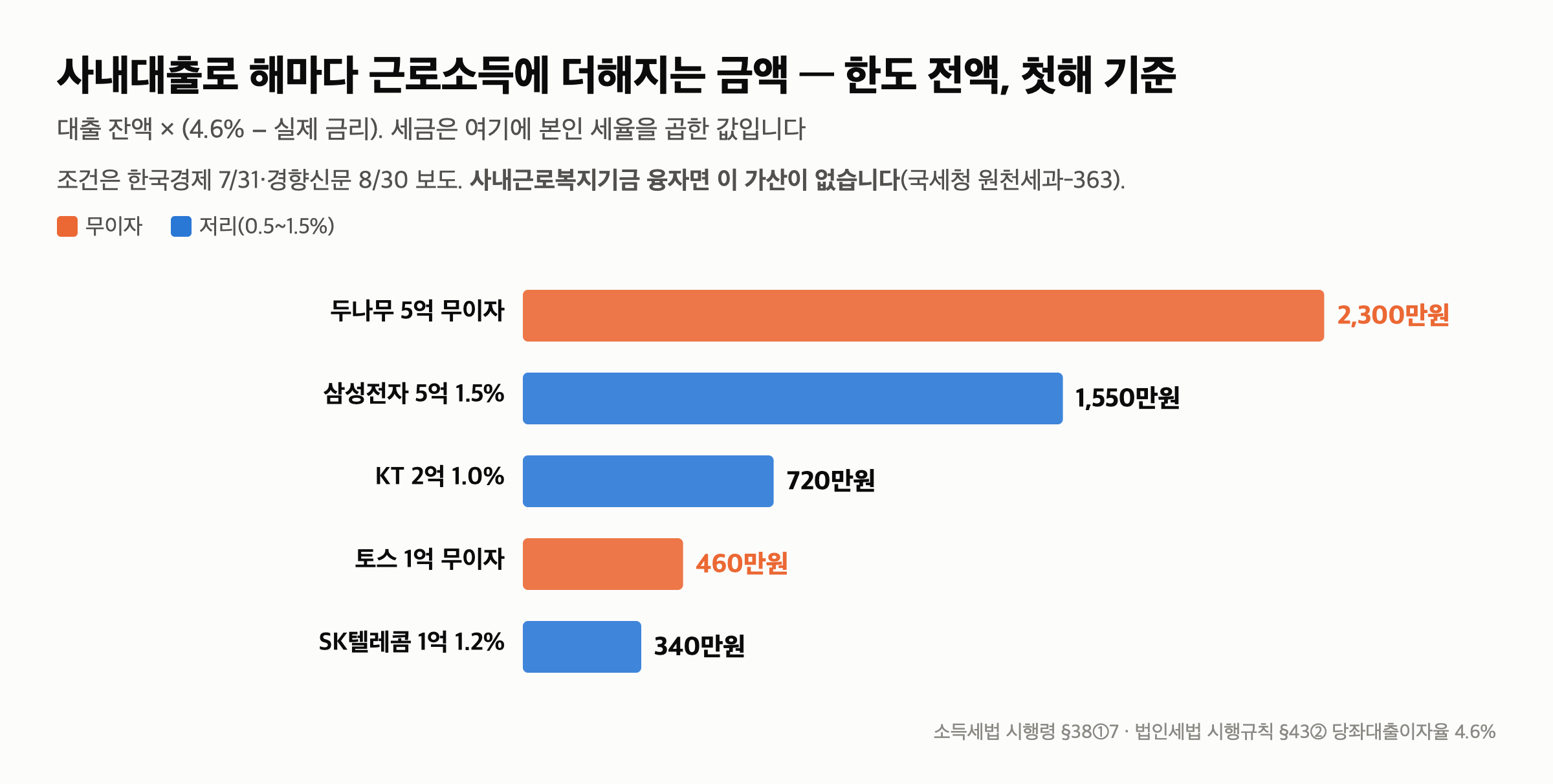 사내대출 이자 세금 — 5억 무이자면 연 2,300만원이 근로소득에 붙고 세금은 최대 961만원 — 회사별로 넣어 보면 이렇습니다