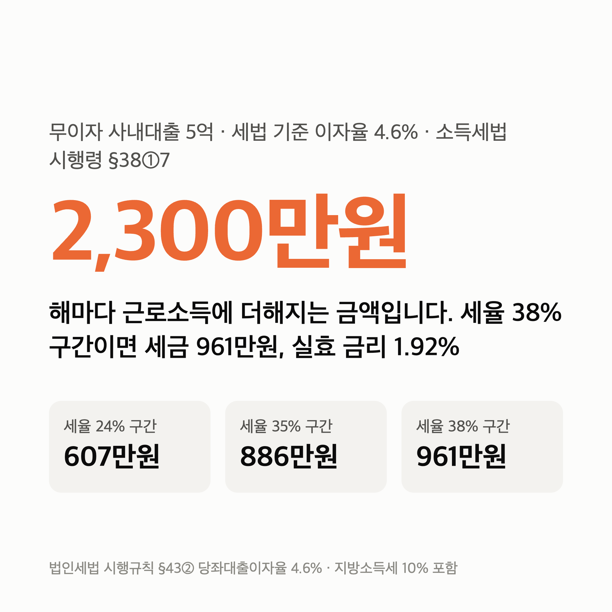 사내대출 이자 세금 — 5억 무이자면 연 2,300만원이 근로소득에 붙고 세금은 최대 961만원