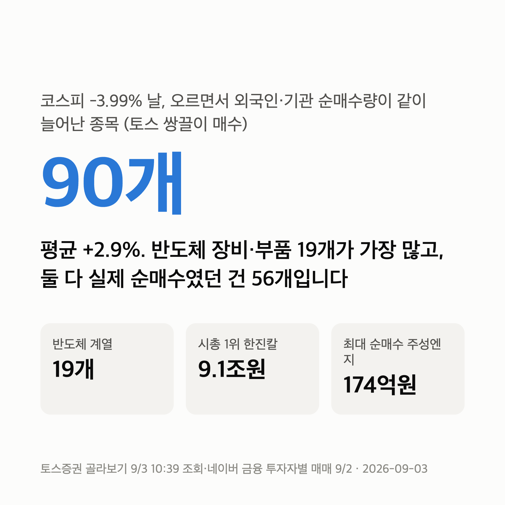 쌍끌이 매수 종목 90개 — 코스피 -3.99% 날 외국인·기관이 같이 산 건 반도체 장비였습니다