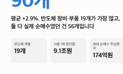 Featured image of post 쌍끌이 매수 종목 90개 — 코스피 -3.99% 날 외국인·기관이 같이 산 건 반도체 장비였습니다