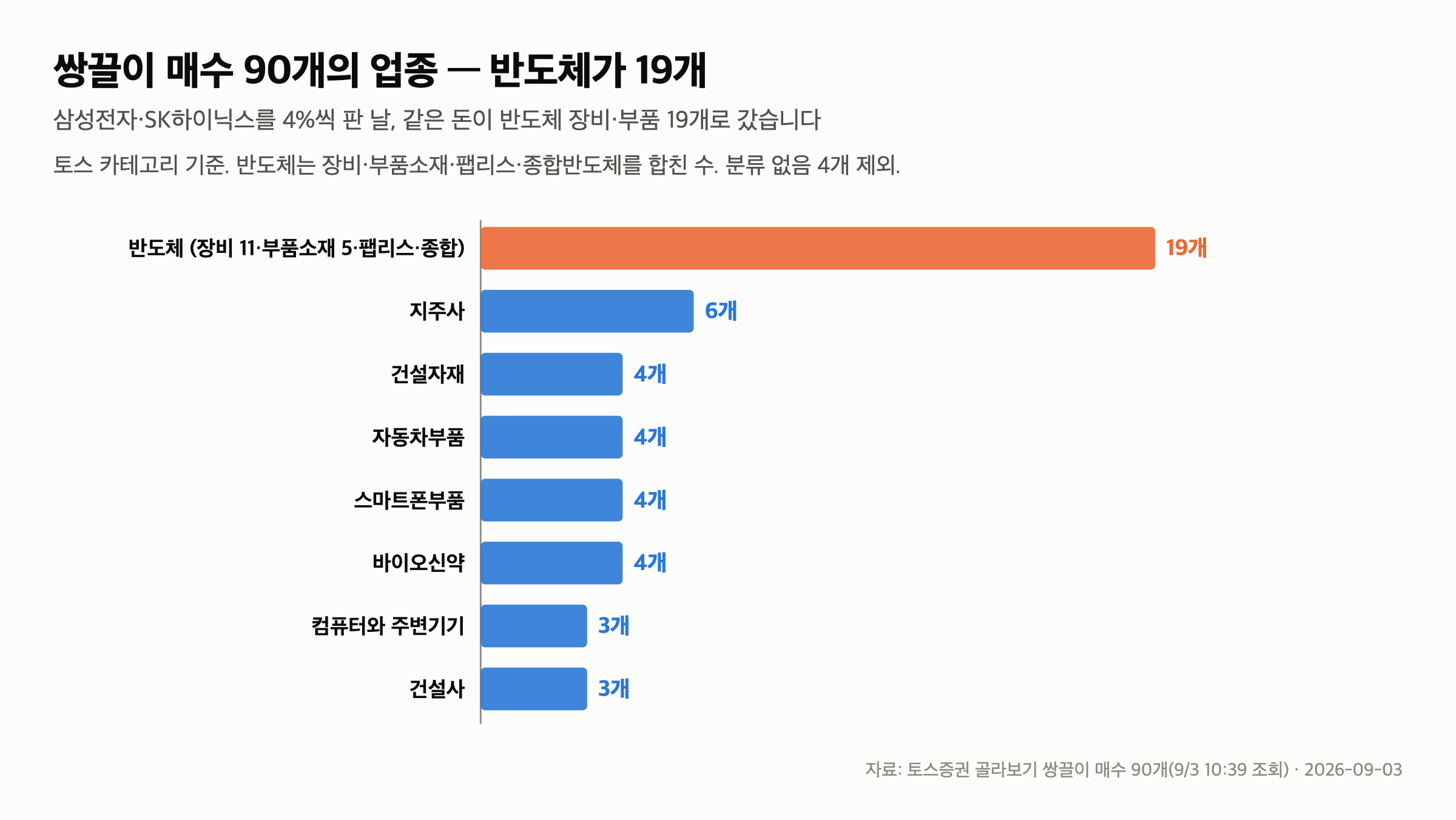 쌍끌이 매수 종목 90개 — 코스피 -3.99% 날 외국인·기관이 같이 산 건 반도체 장비였습니다 — 업종은 반도체 장비 11개, 부품소재 5개