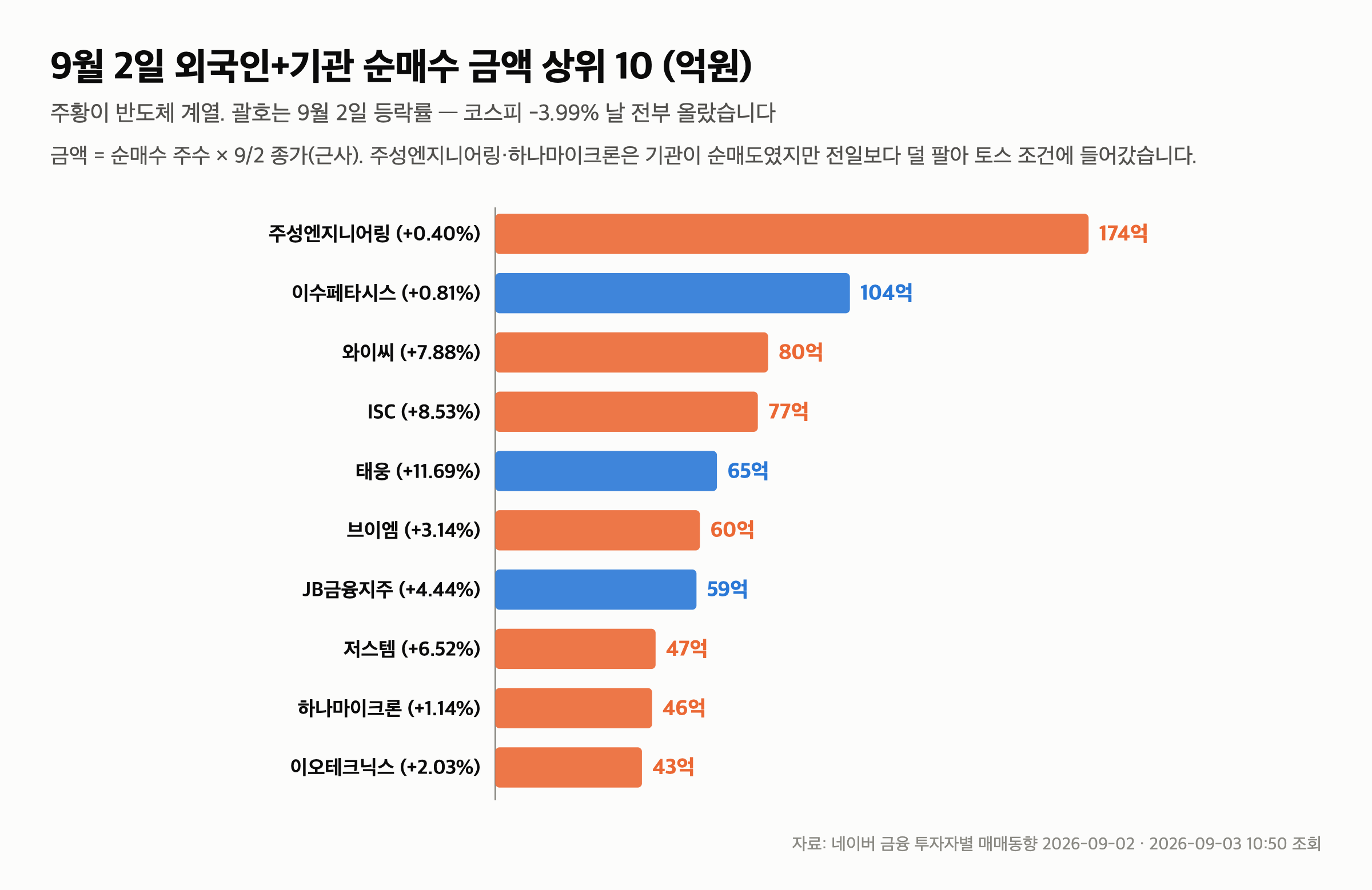 쌍끌이 매수 종목 90개 — 코스피 -3.99% 날 외국인·기관이 같이 산 건 반도체 장비였습니다 — 9월 2일 실제로 가장 많이 산 종목 10