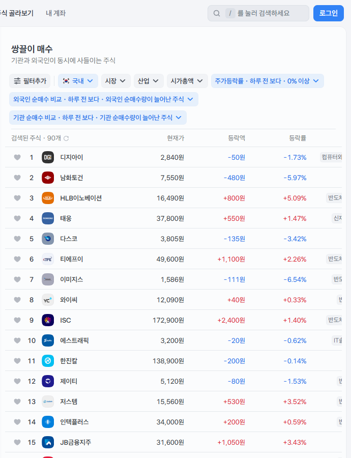 쌍끌이 매수 종목 90개 — 코스피 -3.99% 날 외국인·기관이 같이 산 건 반도체 장비였습니다 — 쌍끌이 매수 종목 90개, 토스 조건 그대로