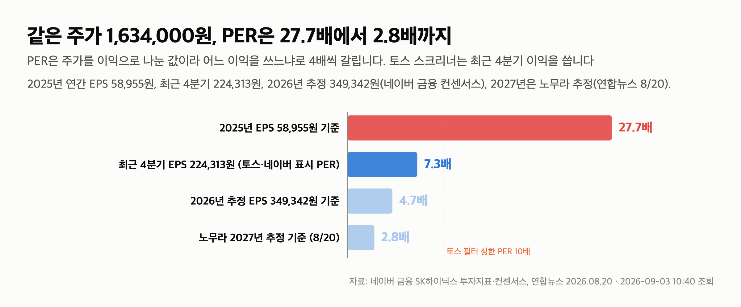 SK하이닉스 PER 7.3배 — 저평가 스크리너 2위, 일회성 63조를 빼면 11.9배입니다 — SK하이닉스 PER 7.3배가 나온 계산